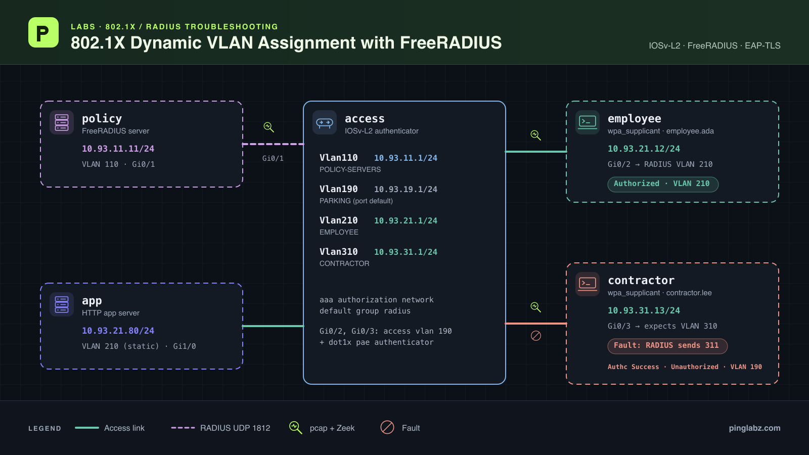 Lab topology: IOSv-L2 switch with FreeRADIUS, an app server, and employee and contractor 802.1X clients; RADIUS returns VLAN 311 for the contractor, so Gi0/3 stays Unauthorized in parking VLAN 190