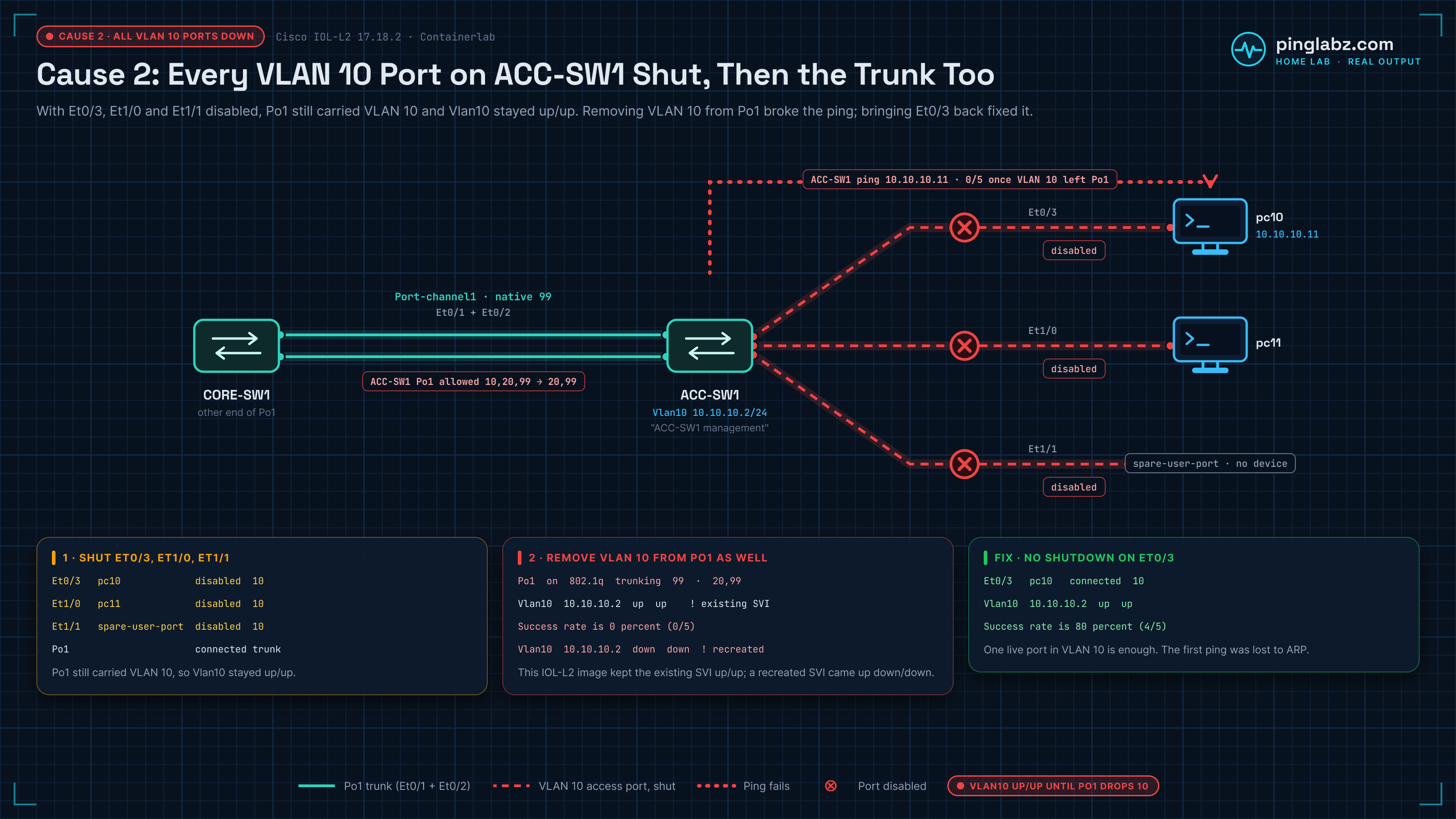 Cause 2 diagram: ACC-SW1 access ports Et0/3 (pc10), Et1/0 (pc11) and spare Et1/1 are all disabled, but Vlan10 stays up/up while Po1 still carries VLAN 10. Once VLAN 10 is removed from Po1, the ping to 10.10.10.11 fails 0/5. Bringing Et0/3 back up gives up/up and 4/5.