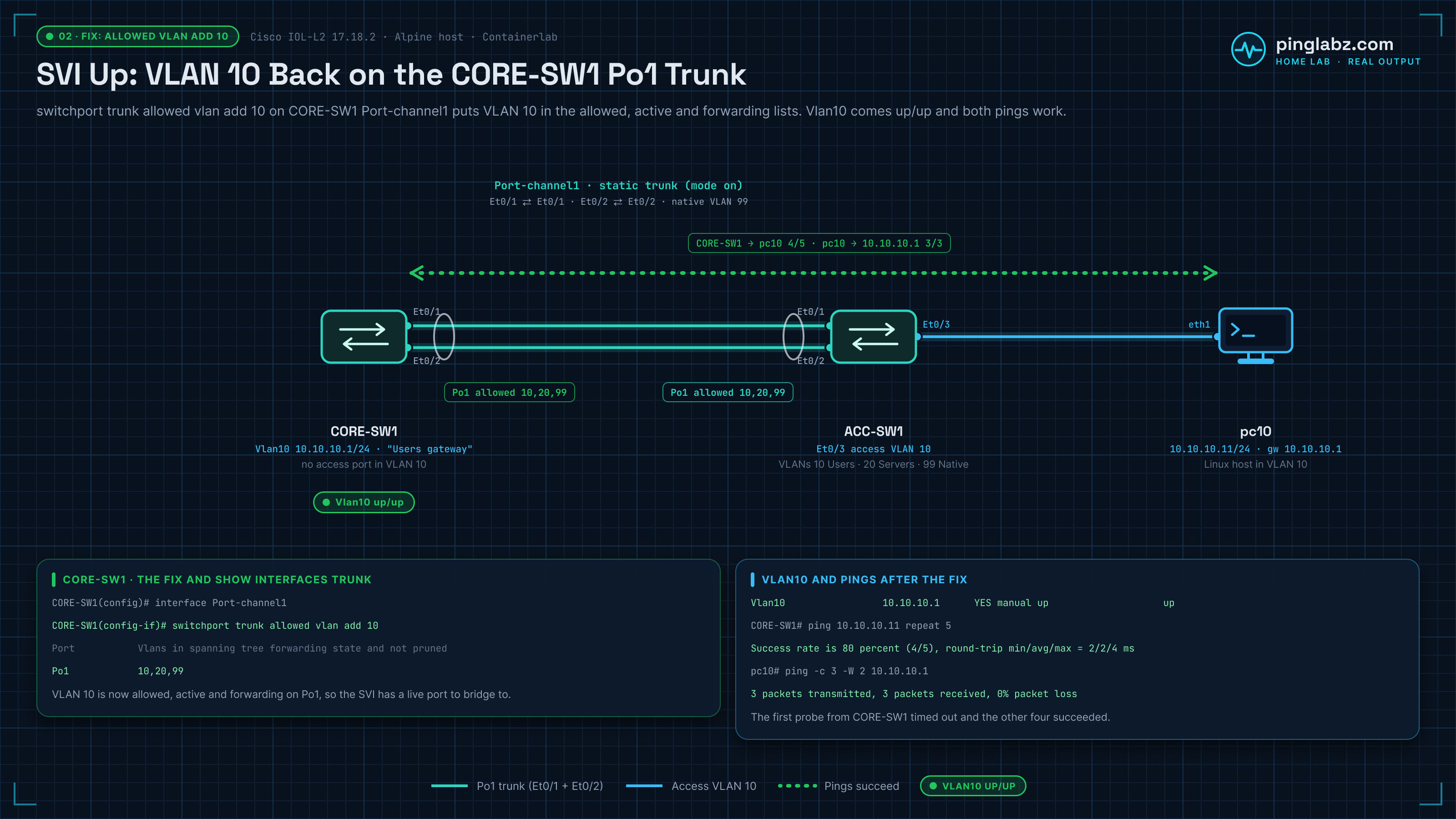 Fix diagram: switchport trunk allowed vlan add 10 on CORE-SW1 Port-channel1 puts VLANs 10, 20 and 99 on the trunk; Vlan10 comes up/up, CORE-SW1 pings pc10 4/5, and pc10 reaches its 10.10.10.1 gateway 3/3.