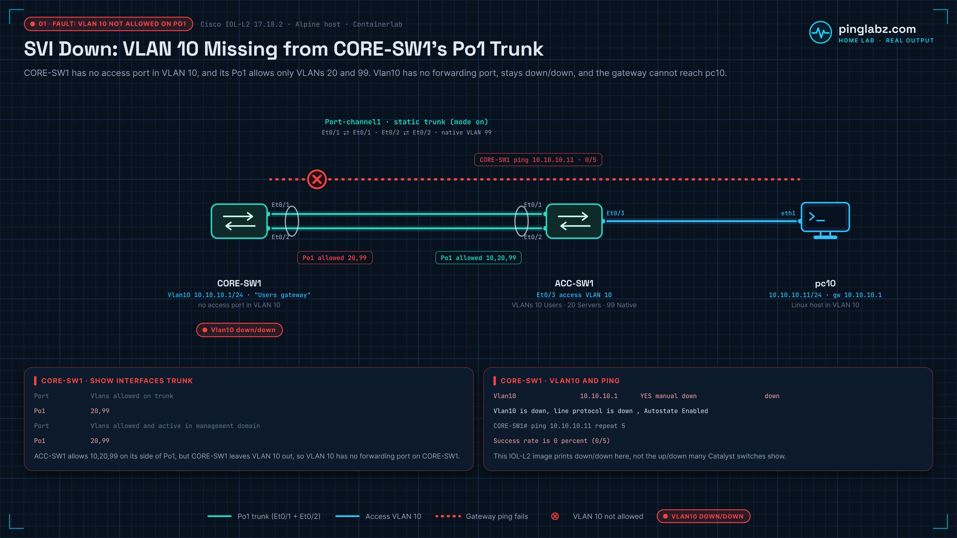 Fault diagram: CORE-SW1's side of the Port-channel1 trunk to ACC-SW1 allows only VLANs 20 and 99, so Vlan10 (10.10.10.1/24) has no forwarding port, shows down/down, and a ping to pc10 at 10.10.10.11 fails 0/5.