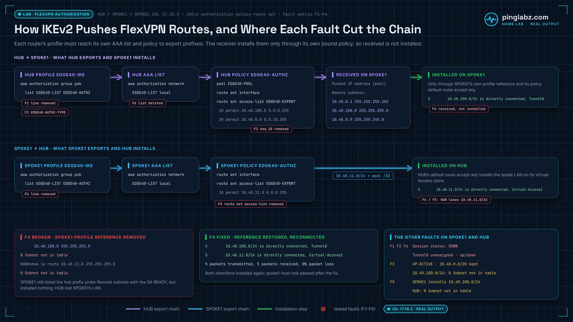 Lab diagram: How IKEv2 authorization pushes FlexVPN routes in both directions. On HUB, profile EDGE40-IKE line aaa authorization group psk list EDGE40-LIST EDGE40-AUTHZ reaches aaa authorization network EDGE40-LIST local and policy EDGE40-AUTHZ with pool EDGE40-POOL, route set interface and route set access-list EDGE40-EXPORT, which permits 10.40.100.0/24 and 10.40.0.0/20. SPOKE1 receives 10.40.0.1/32, 10.40.100.0/24 and 10.40.0.0/20 and installs S 10.40.100.0/24 directly connected via Tunnel0 only through its own profile reference and the default route accept any. In the reverse direction, SPOKE1's own profile, AAA list and policy export 10.40.11.0/24, and HUB installs S 10.40.11.0/24 via a Virtual-Access. Fault tags mark F1 (HUB reference removed), F2 (EDGE40-AUTHZ-TYPO), F6 (AAA list deleted), F3 (hub LAN permit removed), F4 (SPOKE1 reference removed) and F5 (SPOKE1 route set access-list removed). Broken F4 shows 10.40.100.0 255.255.255.0 received but % Subnet not in table on SPOKE1 and HUB. Fixed F4 shows both static routes back and 5 packets transmitted, 5 received, 0% loss.