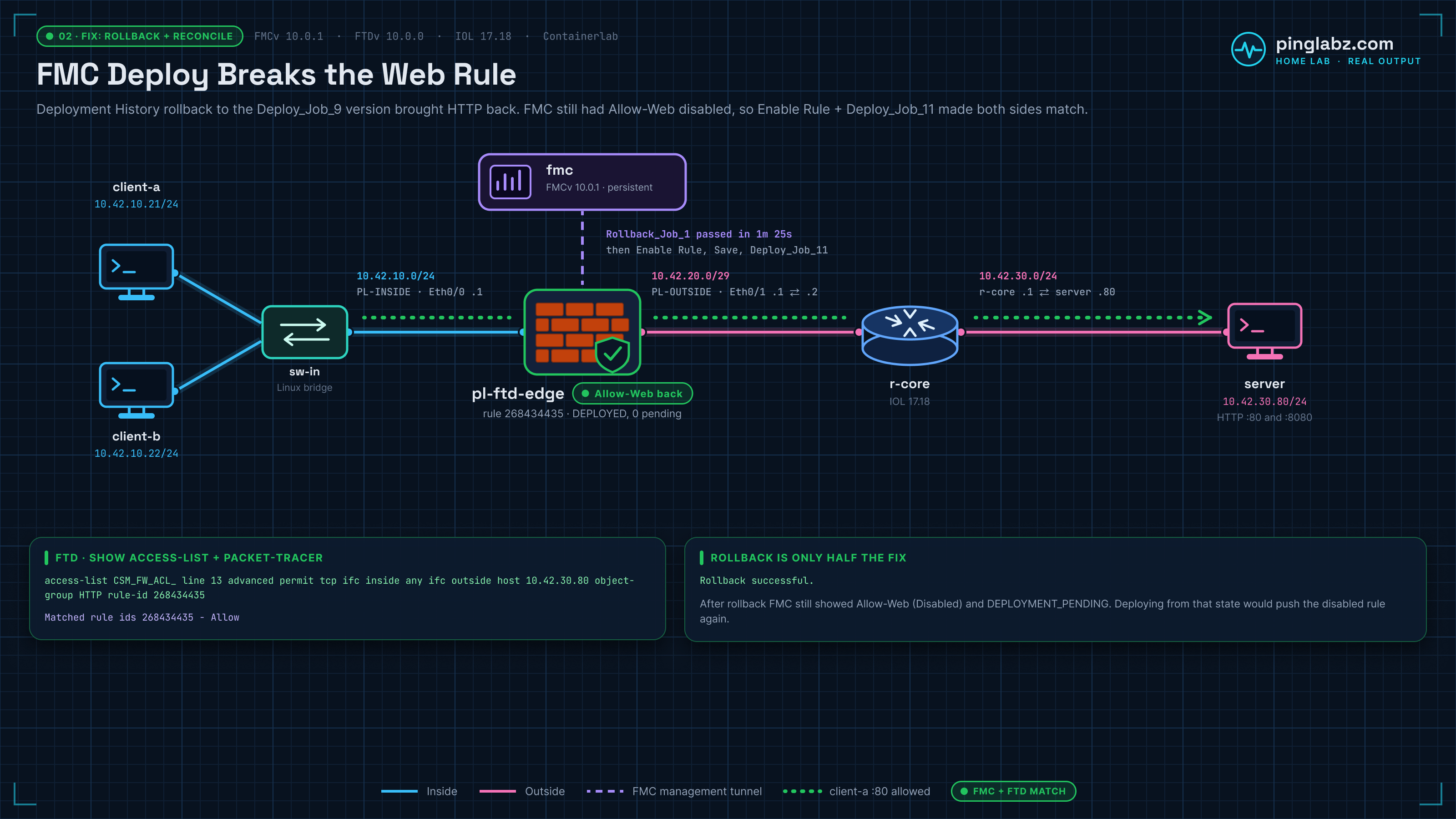 Fix diagram: Rollback_Job_1 restores Allow-Web on FTD, then Enable Rule and Deploy_Job_11 bring the FMC policy back in line