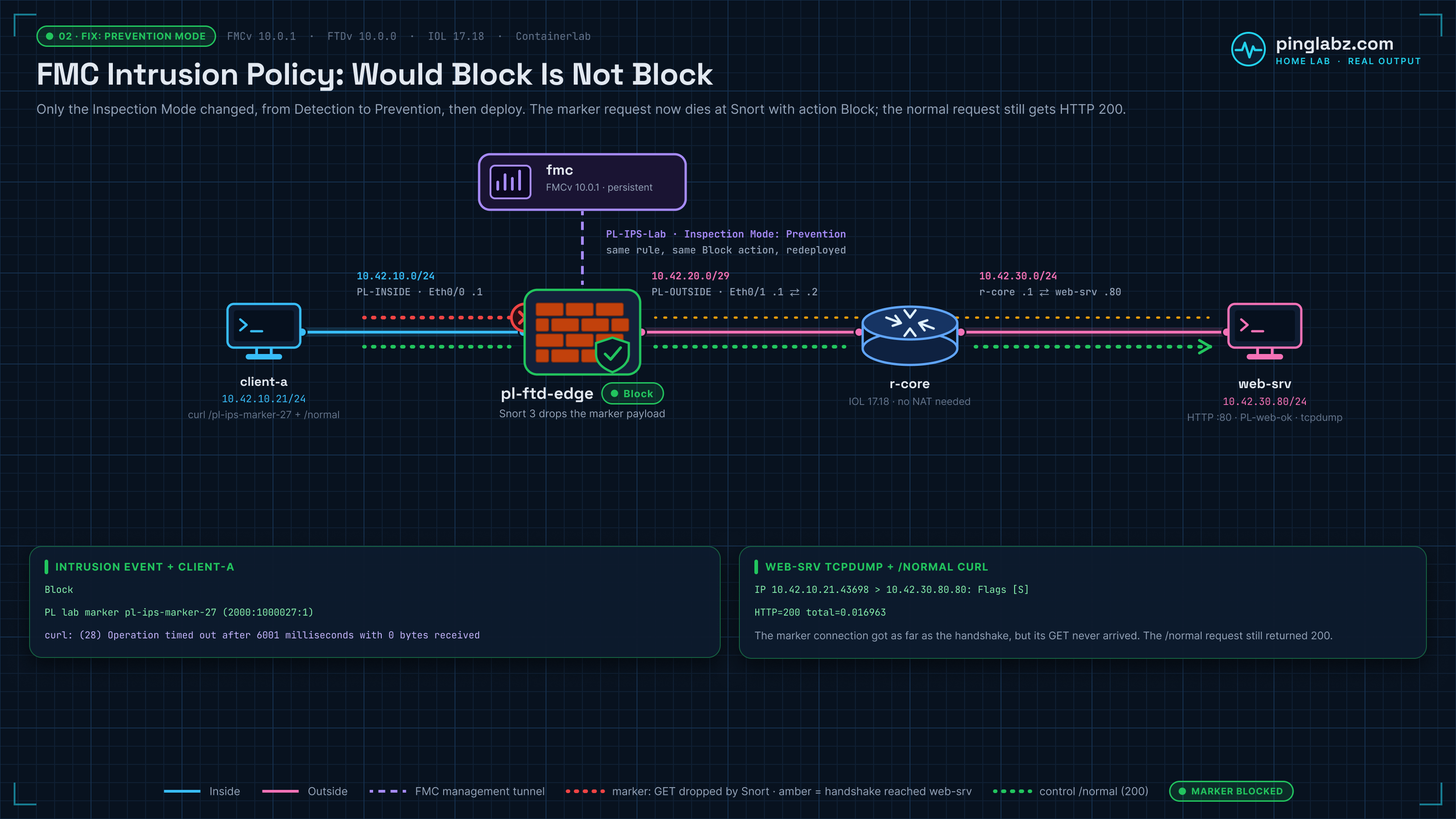 FMC intrusion policy in Prevention mode: the marker request's TCP handshake reaches web-srv, but Snort 3 blocks the /pl-ips-marker-27 GET while /normal still returns HTTP 200.