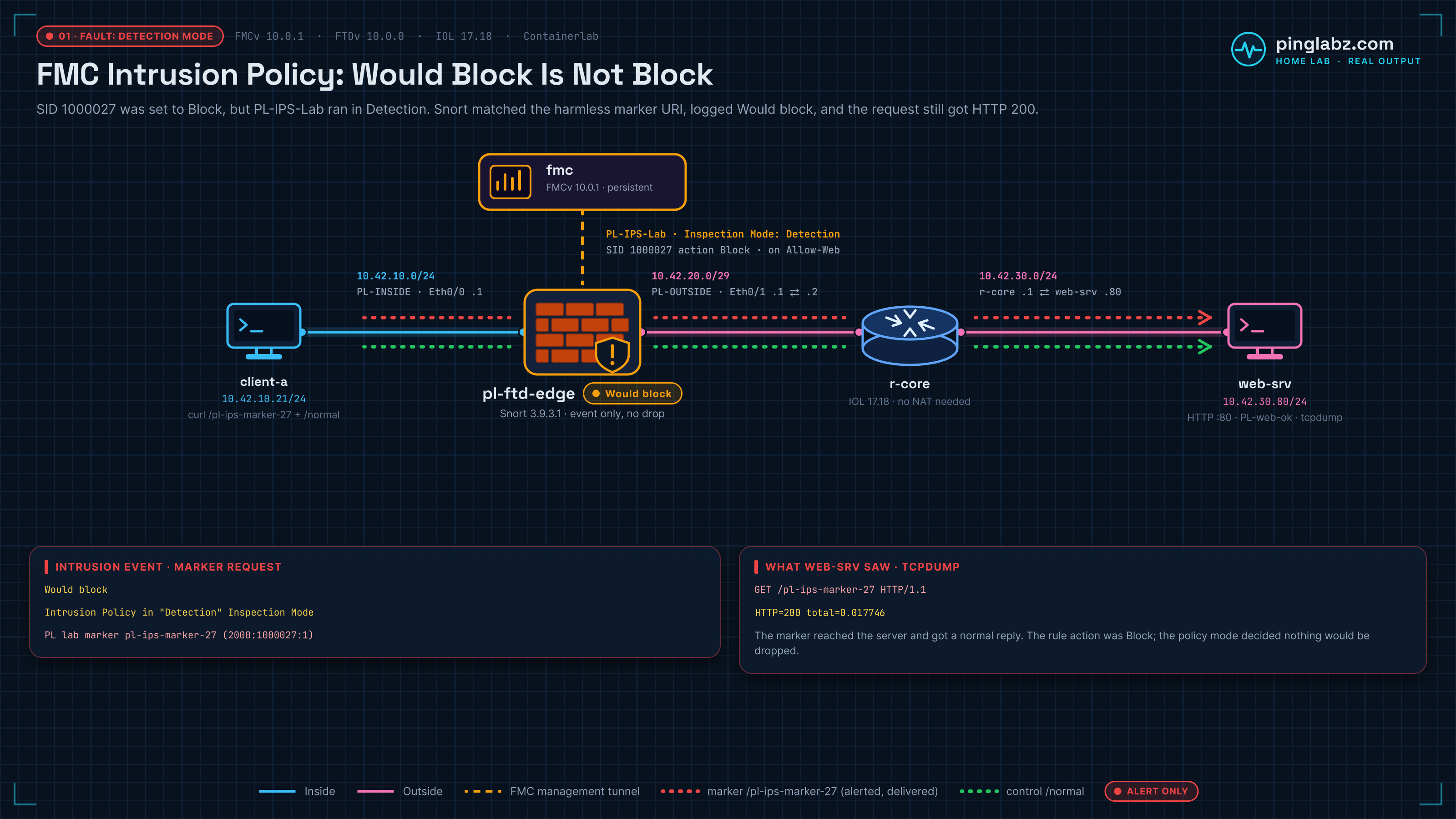 FMC intrusion policy in Detection mode: Snort 3 logs Would block for the marker request while web-srv still returns HTTP 200