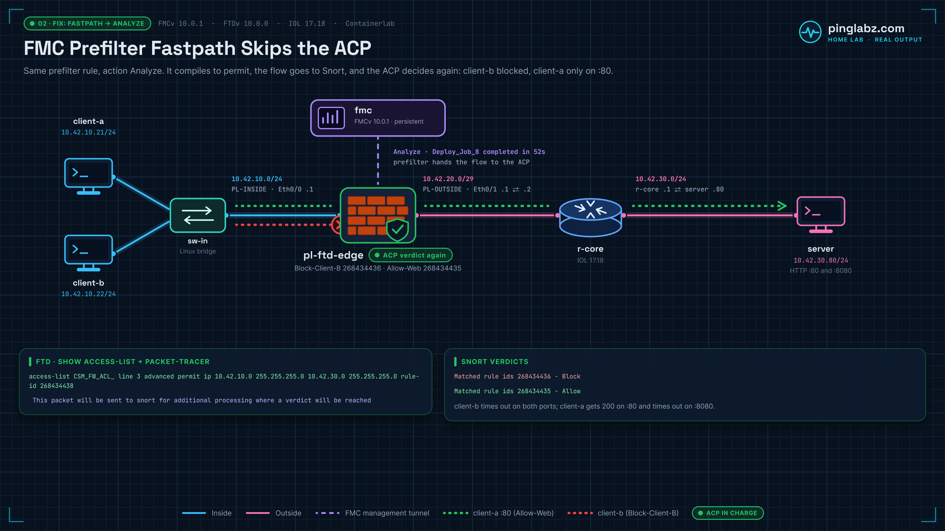 Fix diagram: the same prefilter rule set to Analyze compiles to permit, Snort applies the ACP, client-b is blocked and client-a reaches only port 80