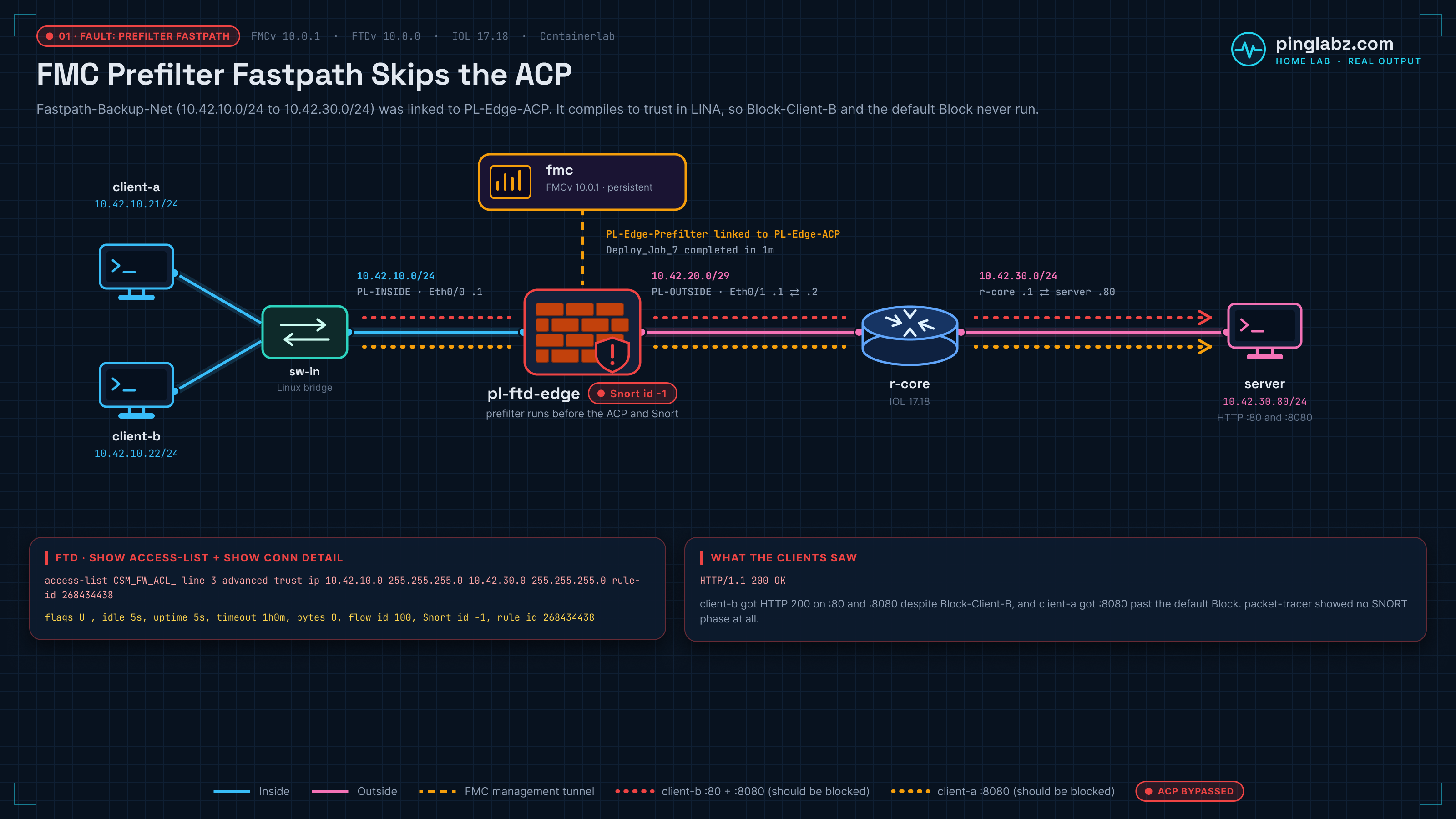 Fault diagram: an FMC prefilter Fastpath rule trusts 10.42.10.0/24 to 10.42.30.0/24, so client-b and port 8080 bypass the ACP and Snort on pl-ftd-edge