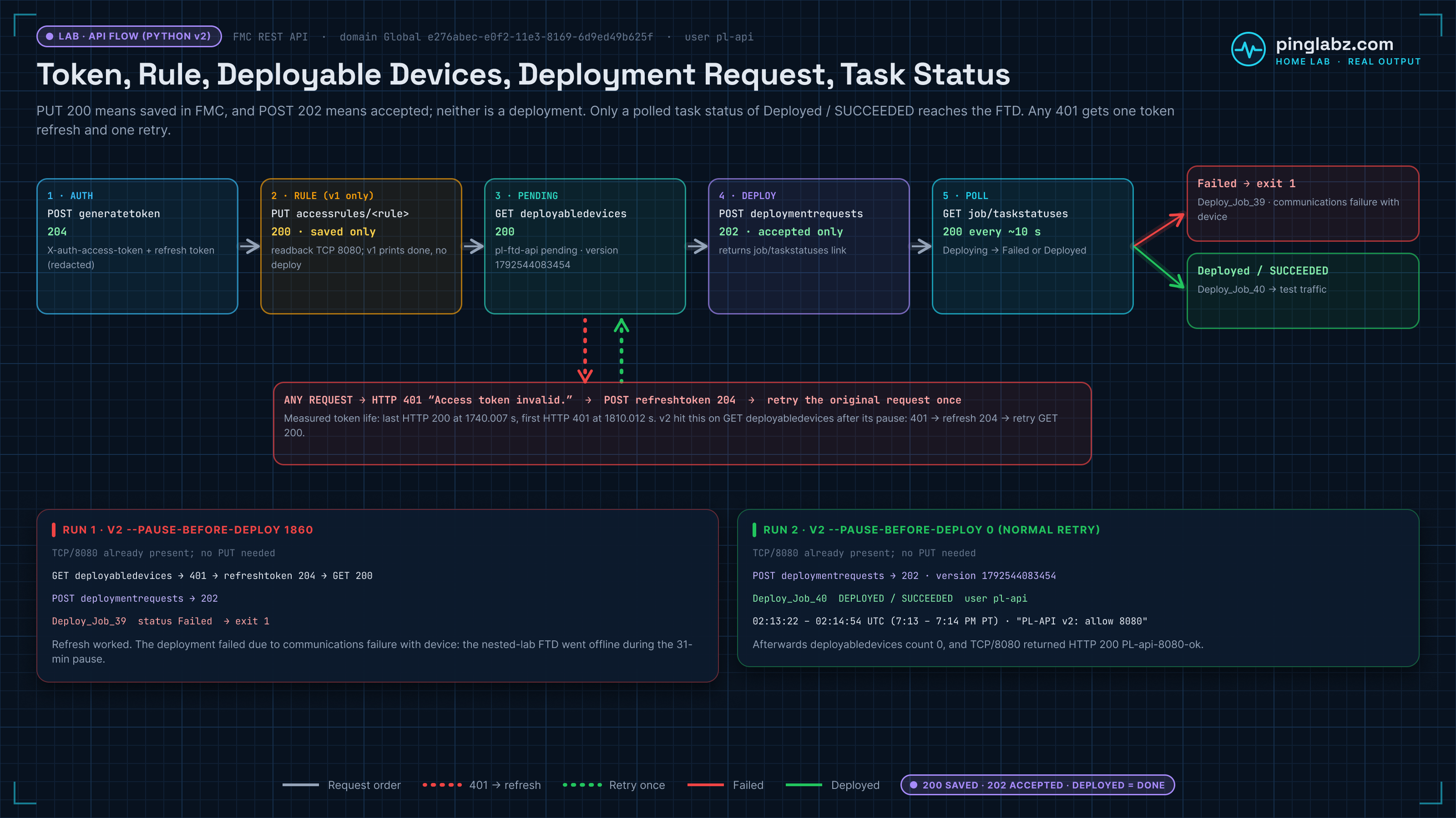 Lab diagram: FMC REST API flow. POST generatetoken returns 204, PUT accessrule returns 200 (saved only), GET deployabledevices shows pl-ftd-api pending, POST deploymentrequests returns 202 (accepted only), then job/taskstatuses is polled until Failed (exit 1) or Deployed. Any HTTP 401 Access token invalid triggers one refreshtoken (204) and one retry; the token's last 200 was at 1740.007 s and its first 401 at 1810.012 s. Run 1 after a 1860 s pause refreshed but Deploy_Job_39 failed with a device communications failure; run 2 completed Deploy_Job_40 DEPLOYED / SUCCEEDED.
