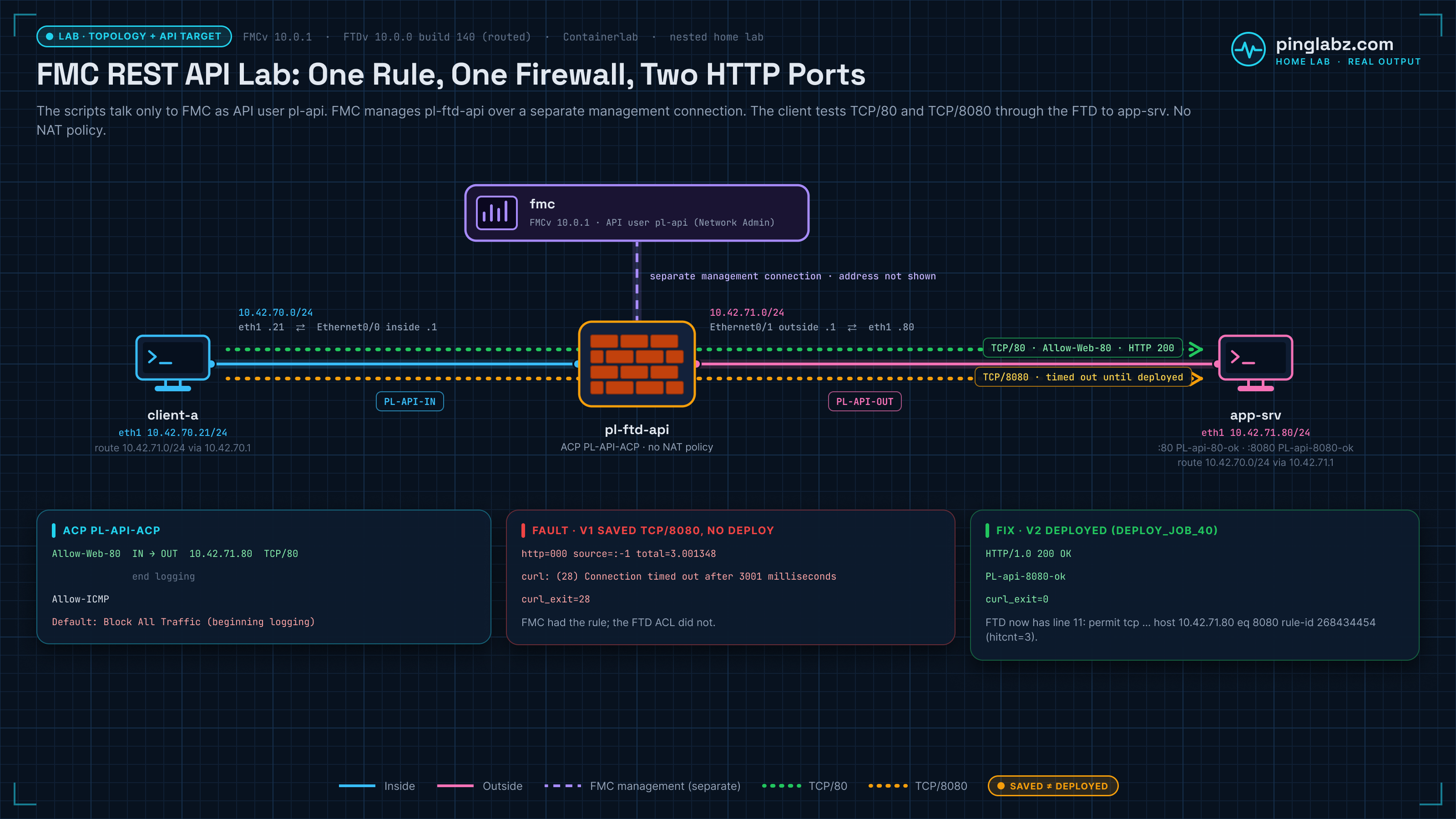 Lab diagram: client-a (eth1 10.42.70.21/24) connects to FTD pl-ftd-api Ethernet0/0 inside 10.42.70.1/24 in PL-API-IN, and Ethernet0/1 outside 10.42.71.1/24 in PL-API-OUT connects to app-srv (eth1 10.42.71.80/24, HTTP on 80 and 8080). FMCv 10.0.1 manages the FTD over a separate management connection and the API user is pl-api. ACP PL-API-ACP allows TCP/80 and ICMP with a default block and no NAT. Before deployment TCP/8080 timed out (curl exit 28); after Deploy_Job_40 it returned HTTP 200 PL-api-8080-ok.