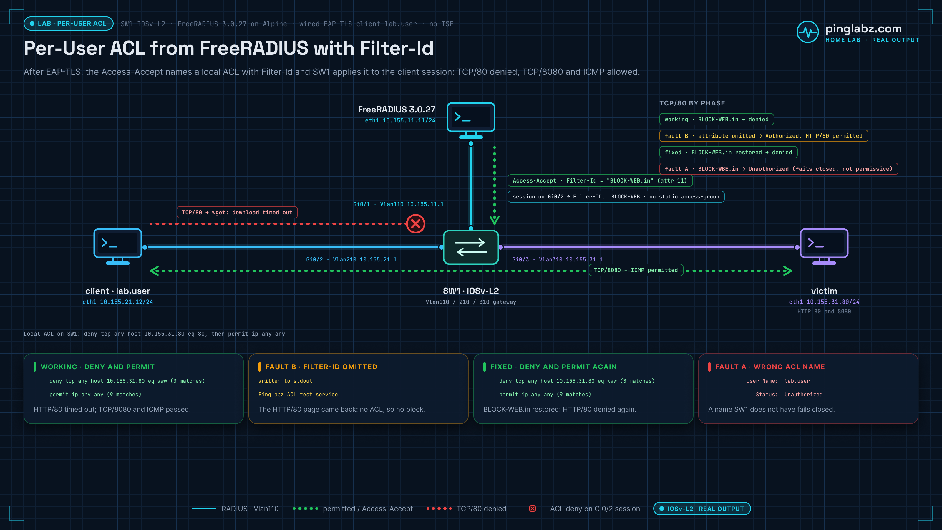 Lab diagram: per-user ACL test built in my home lab with an IOSv-L2 switch, a FreeRADIUS 3.0.27 server, a wired EAP-TLS client and a test web host. After EAP-TLS, the Access-Accept carries Filter-Id "BLOCK-WEB.in" and the switch applies that local ACL to the client session: TCP port 80 to the test host is denied while TCP 8080 and ICMP pass. With Filter-Id omitted the session is authorized and HTTP on port 80 works; with a misspelled ACL name the session stays Unauthorized instead of falling open.