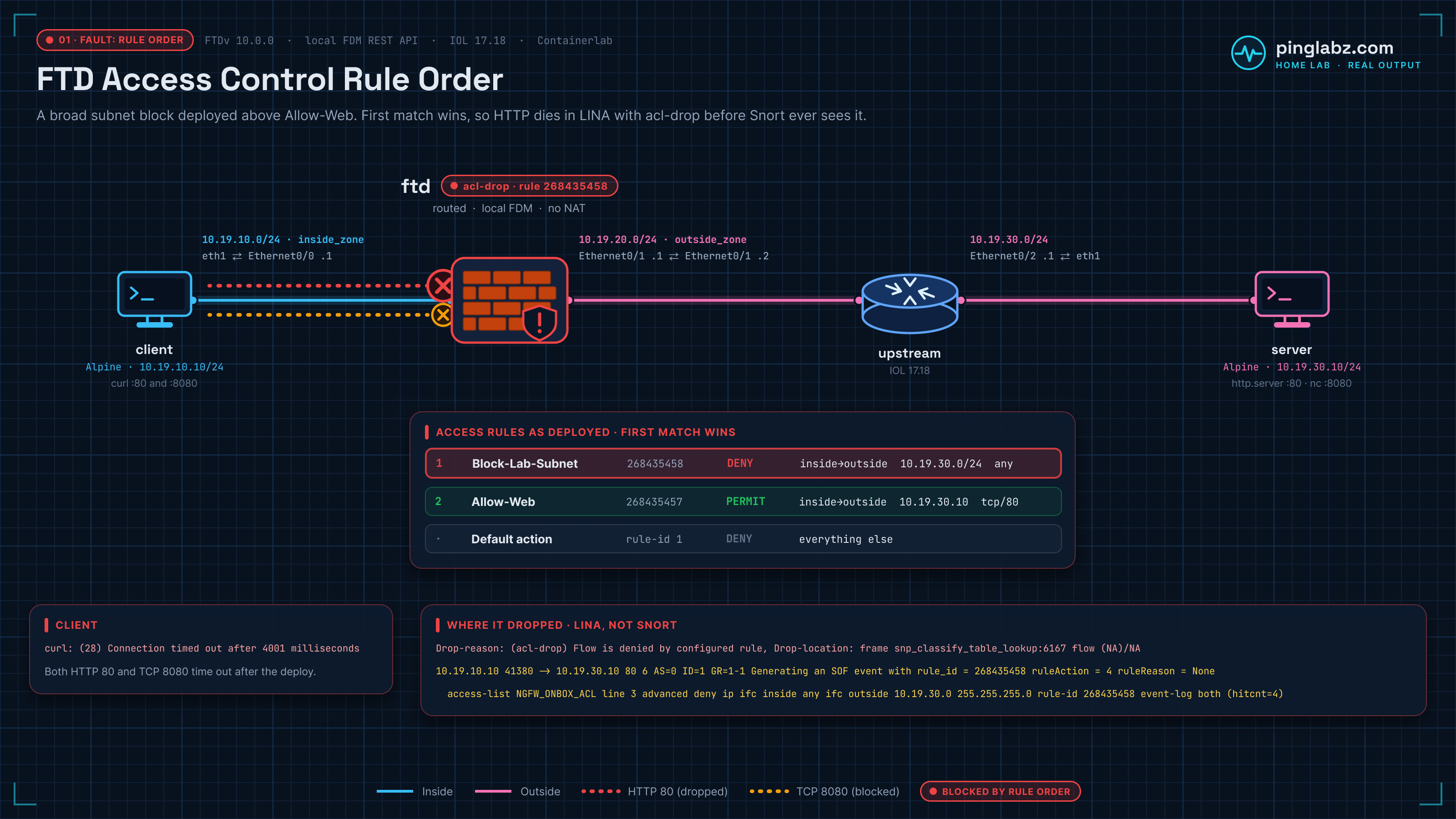 FTD access control fault diagram: Block-Lab-Subnet deployed above Allow-Web, so HTTP from 10.19.10.10 to 10.19.30.10 drops in LINA with acl-drop on rule 268435458