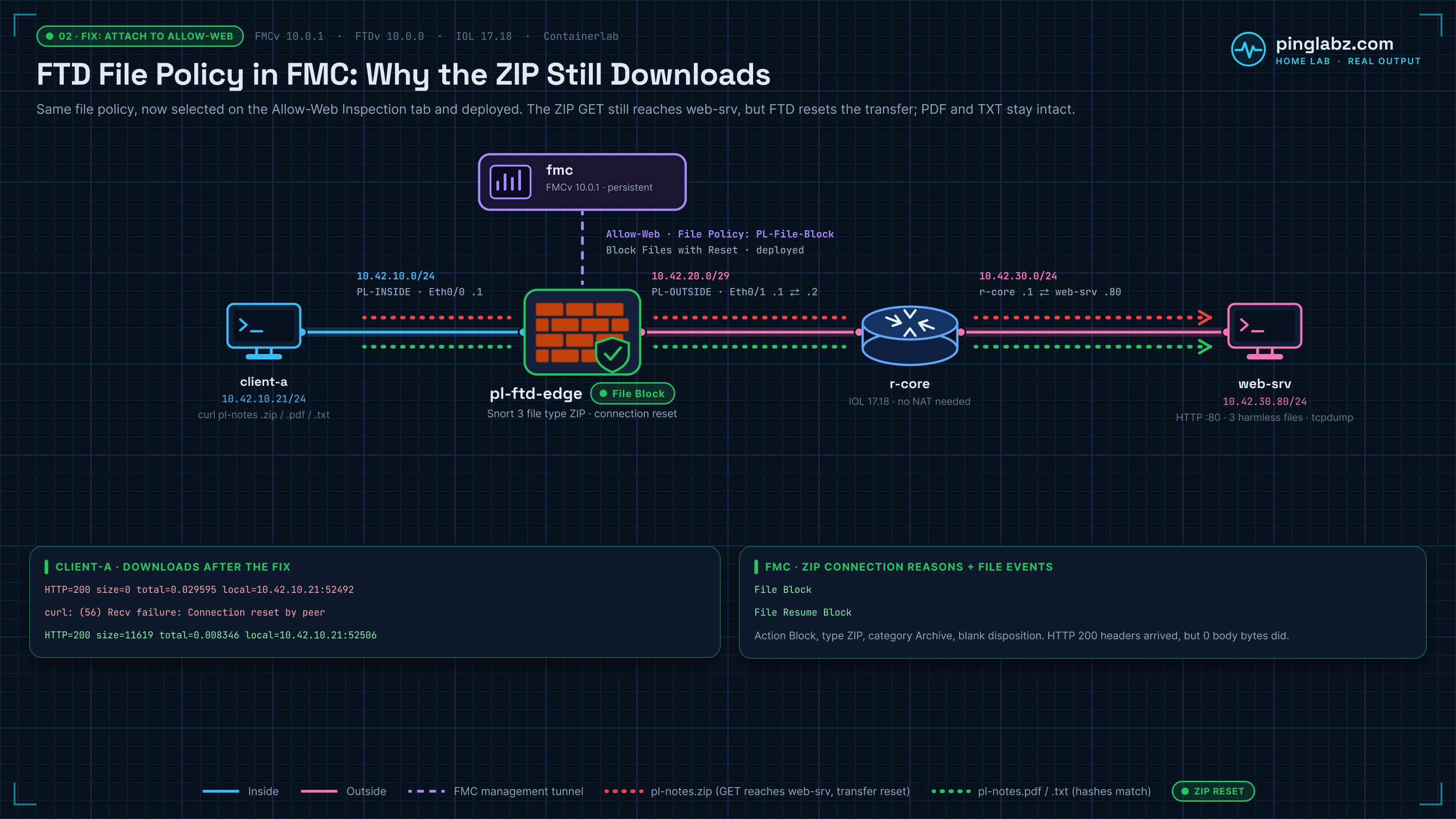 FTD file policy attached in FMC: the ZIP GET reaches web-srv but FTD resets the transfer with 0 body bytes, while the PDF and TXT still download