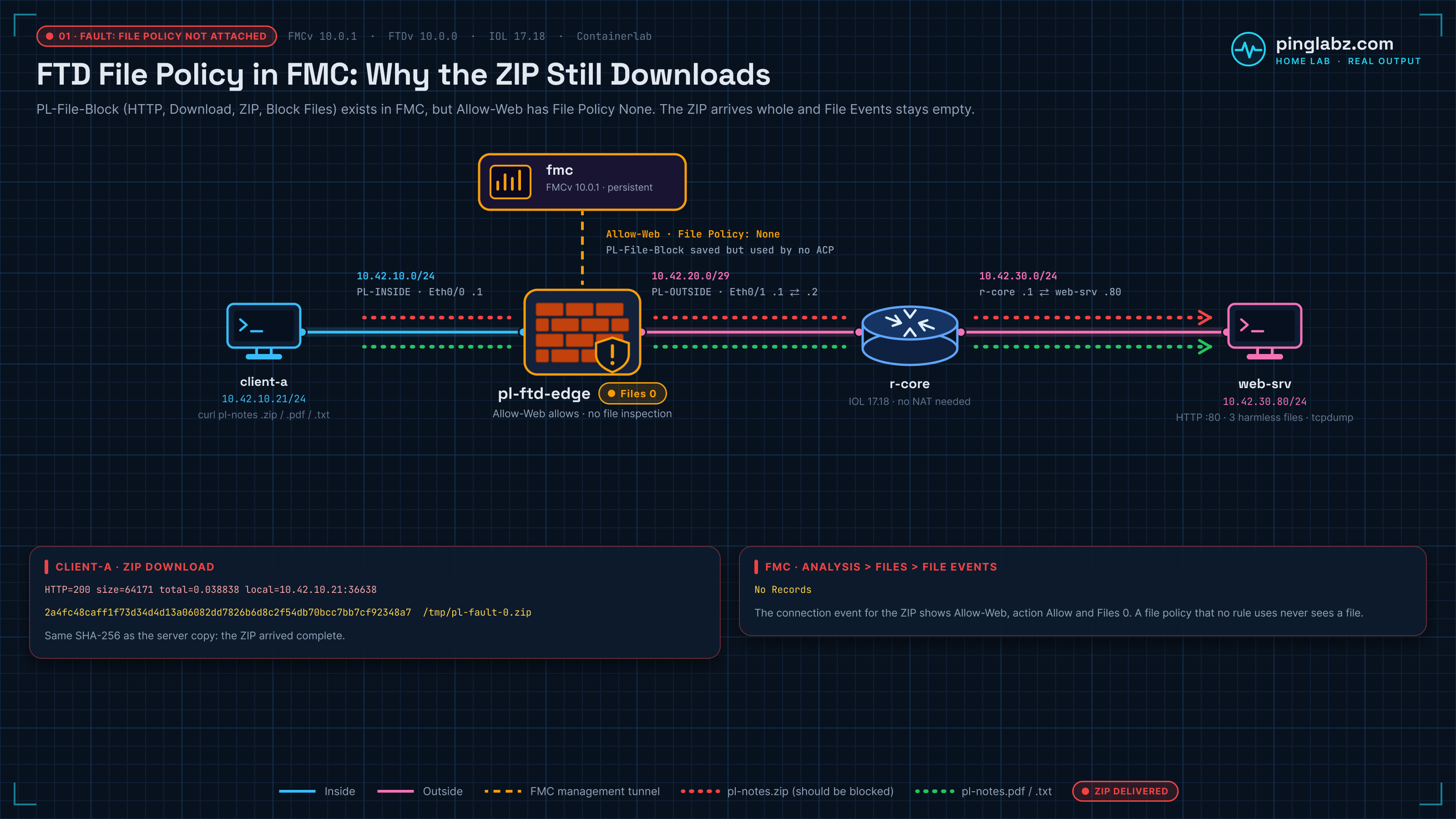 FTD file policy in FMC not attached: Allow-Web has File Policy None, the ZIP downloads with a matching SHA-256 and File Events shows No Records