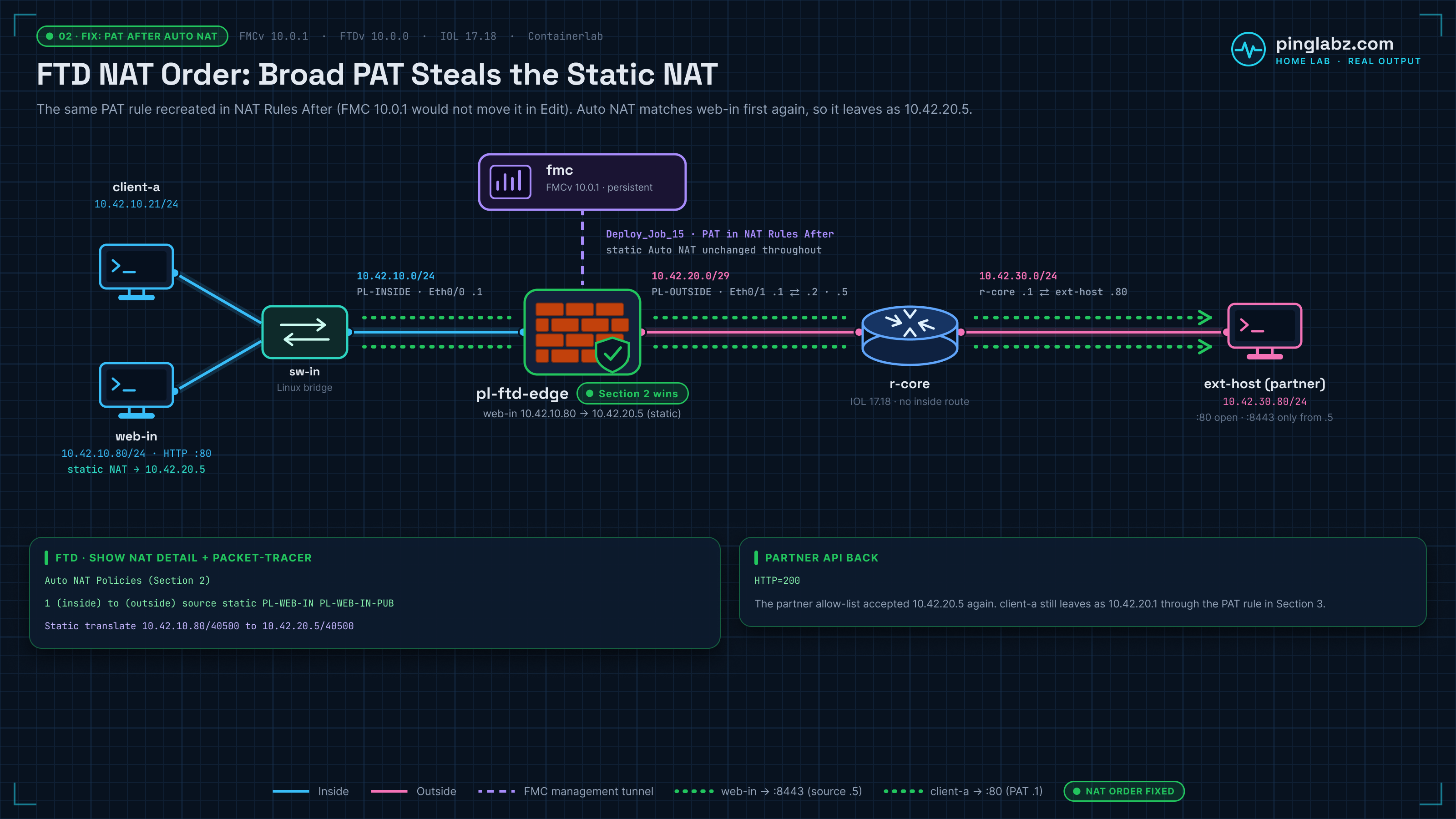 Fix diagram: with the PAT rule back in NAT Rules After, static Auto NAT translates web-in to 10.42.20.5 and the partner API returns HTTP 200