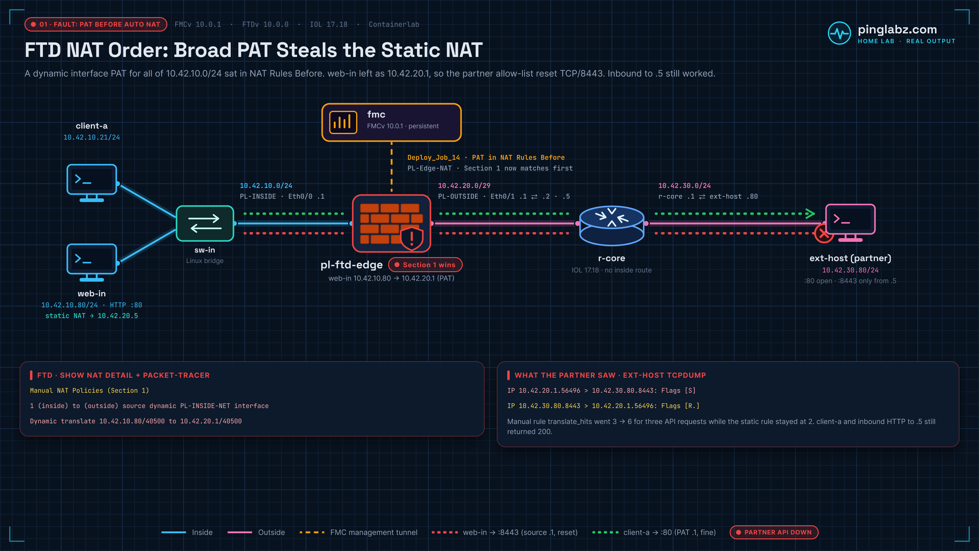 Fault diagram: a broad PAT rule in NAT Rules Before translates web-in 10.42.10.80 to 10.42.20.1, so the partner at 10.42.30.80 resets TCP/8443