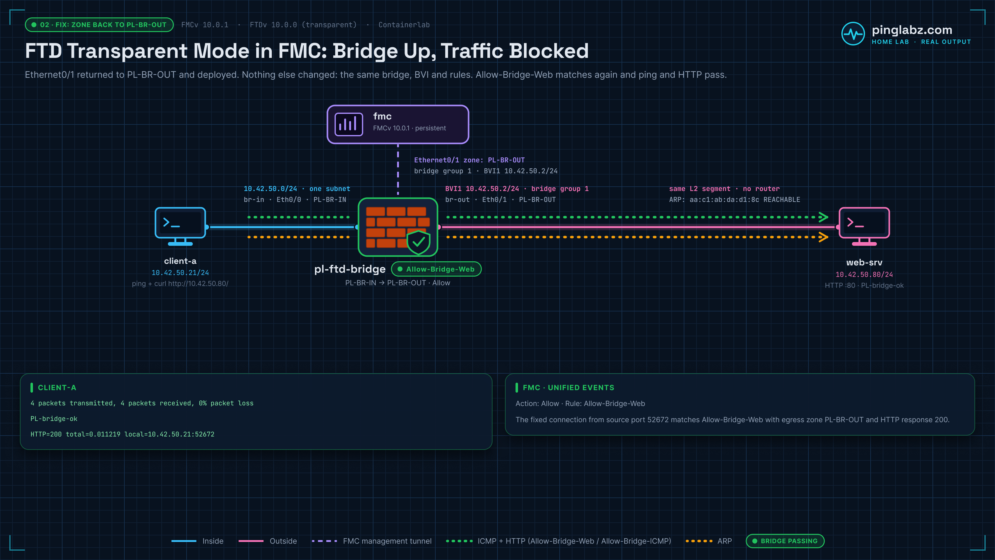 FTD transparent mode in FMC fixed: Ethernet0/1 back in PL-BR-OUT, Allow-Bridge-Web matches and ping and HTTP 200 pass across the bridge