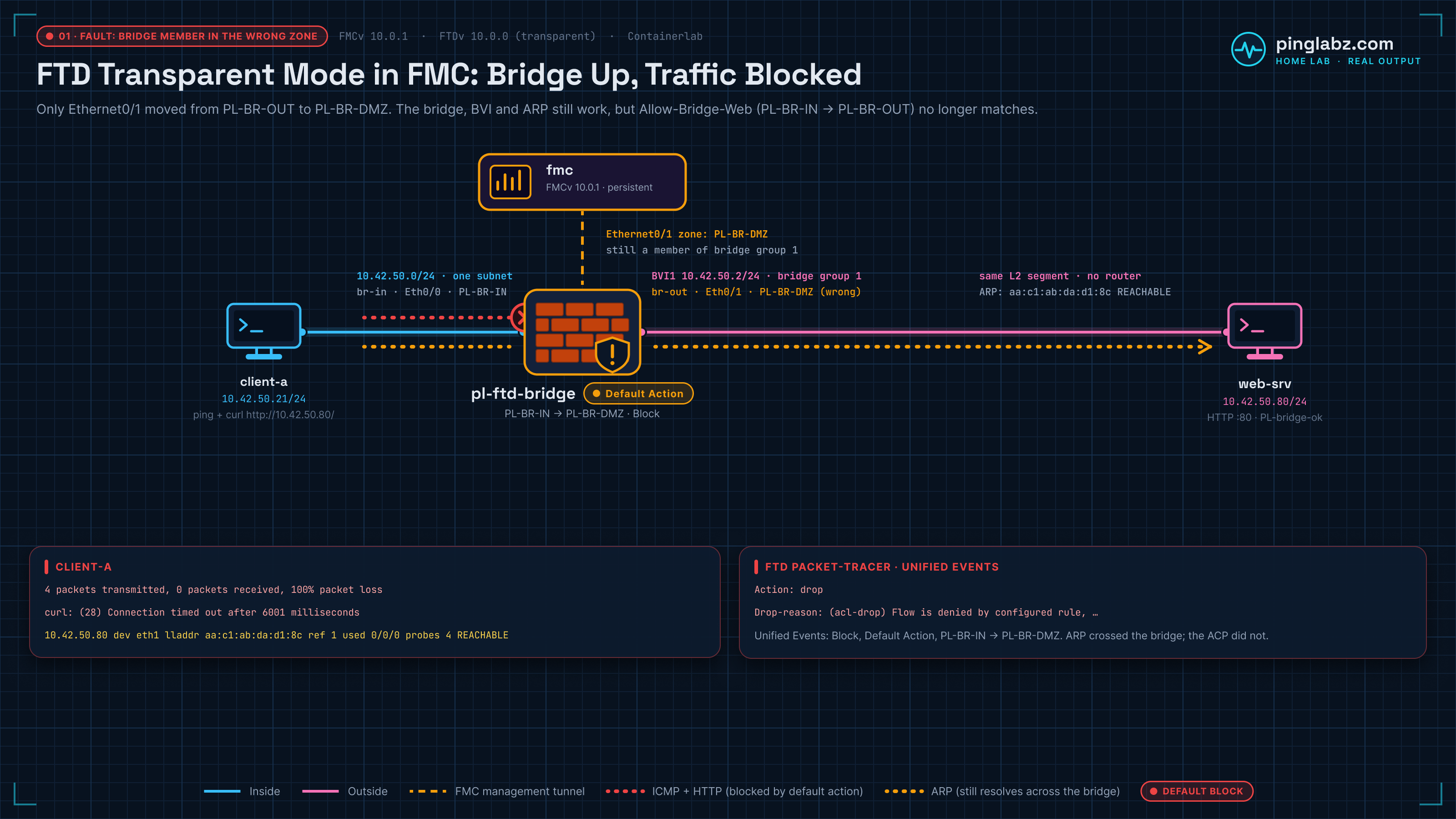 FTD transparent mode in FMC with Ethernet0/1 in the wrong zone PL-BR-DMZ: ARP still resolves across bridge group 1 but ping and HTTP hit the default action block
