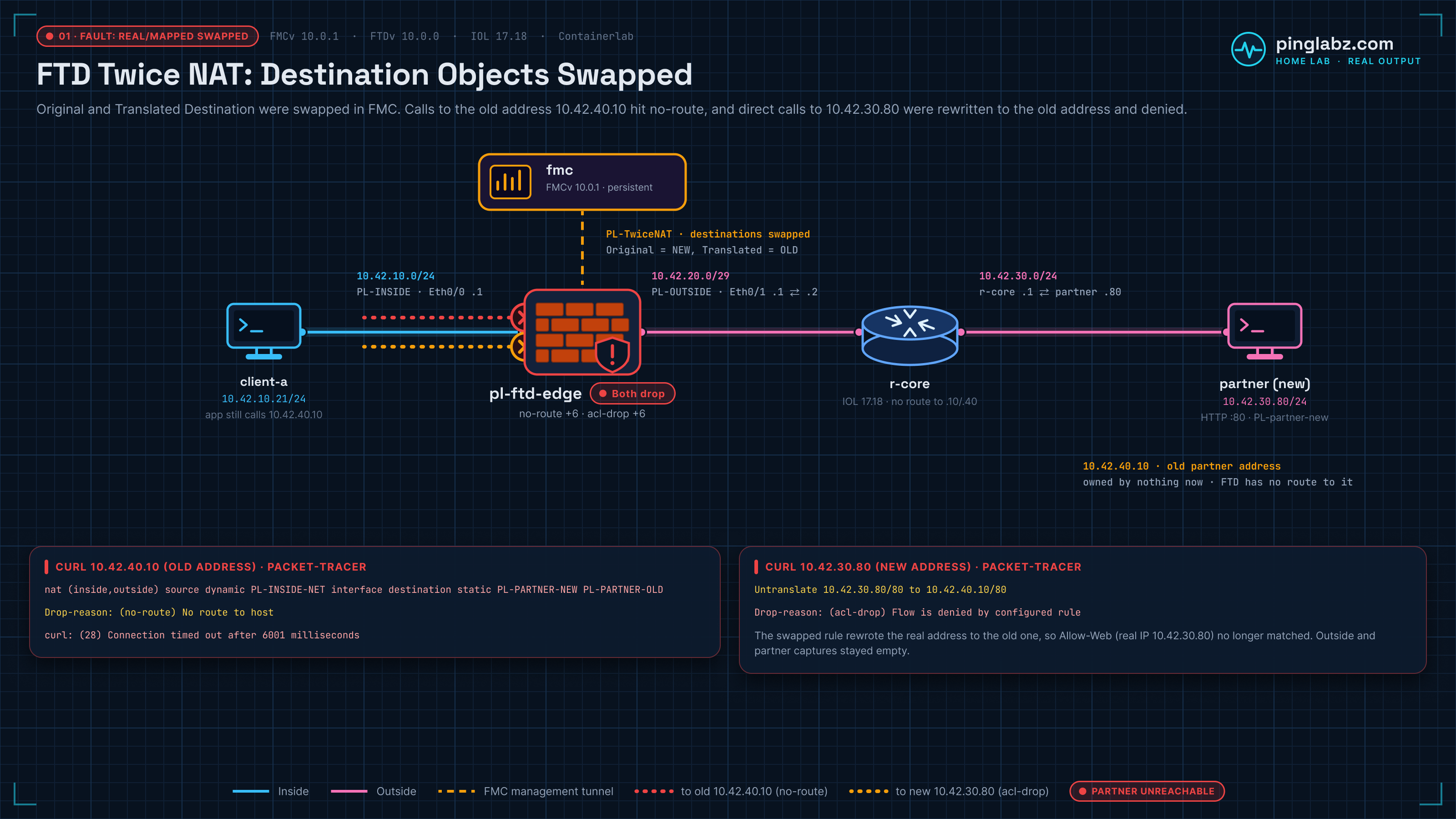 Fault diagram: with Original and Translated Destination swapped in FMC, client-a calls to 10.42.40.10 drop no-route and direct calls to 10.42.30.80 are rewritten to 10.42.40.10 and denied