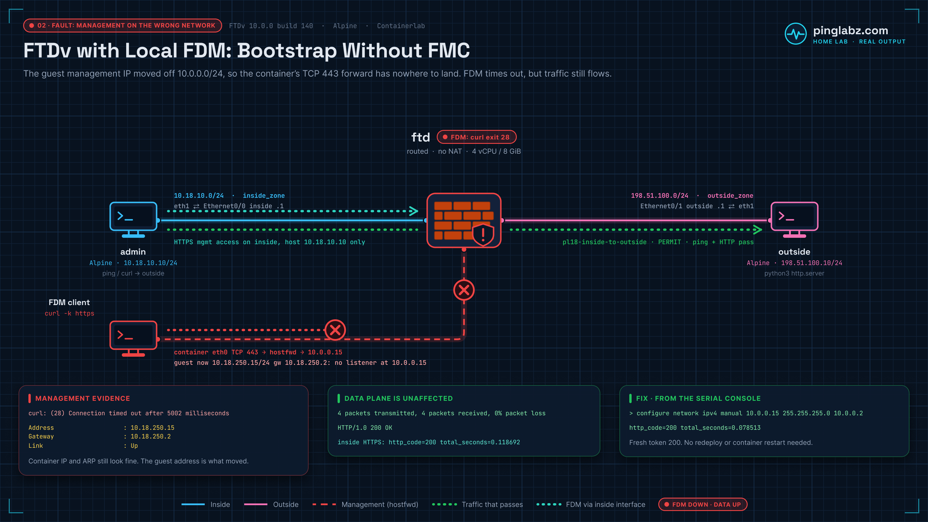 Fault diagram: FTDv guest management moved to 10.18.250.15/24, so FDM HTTPS times out while inside to outside ping and HTTP still pass and inside-interface HTTPS management still works
