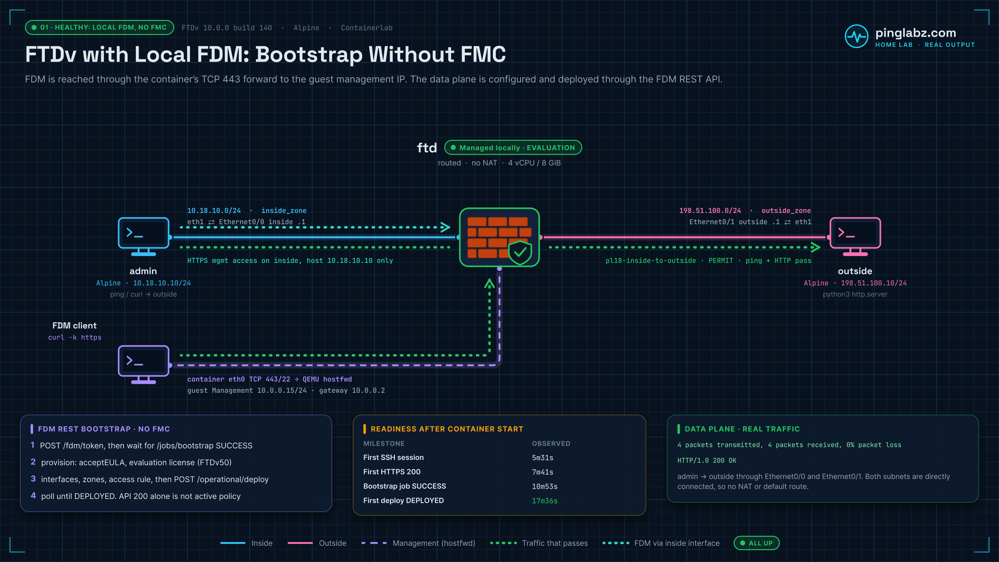 FTDv local FDM lab topology: admin host on inside Ethernet0/0 10.18.10.1, outside host on Ethernet0/1 198.51.100.1, and FDM reached through the container TCP 443 forward to guest management 10.0.0.15