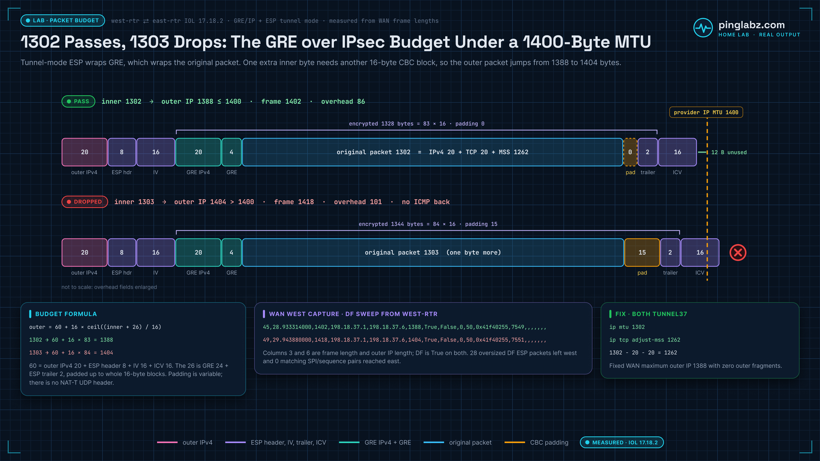 Lab diagram: GRE over IPsec packet budget under a 1400-byte provider IP MTU. A 1302-byte inner IPv4 packet (IPv4 20, TCP 20 and MSS 1262 at the limit) gets GRE IPv4 20 and GRE 4, an ESP trailer of 2 with zero CBC padding (1328 encrypted bytes, 83 blocks of 16), an ESP header of 8, an IV of 16, a 16-byte SHA256 integrity value and a new 20-byte outer IPv4 header. The result is a 1388-byte outer packet and a 1402-byte frame, 86 bytes of overhead, with 12 bytes unused under the 1400 MTU. A 1303-byte inner packet needs 15 bytes of padding and a further block (1344 encrypted bytes), so it becomes 1404 bytes outer and 1418 on the wire, 101 bytes of overhead, and is dropped with DF set and no ICMP returned. The formula is outer = 60 + 16 × ceil((inner + 26) / 16). Real WAN rows from west-rtr's DF sweep show 1388 and 1404 outer lengths with SPI 0x41f40255. The fix sets ip mtu 1302 and ip tcp adjust-mss 1262 (1302 − 20 − 20) on both Tunnel37 interfaces.
