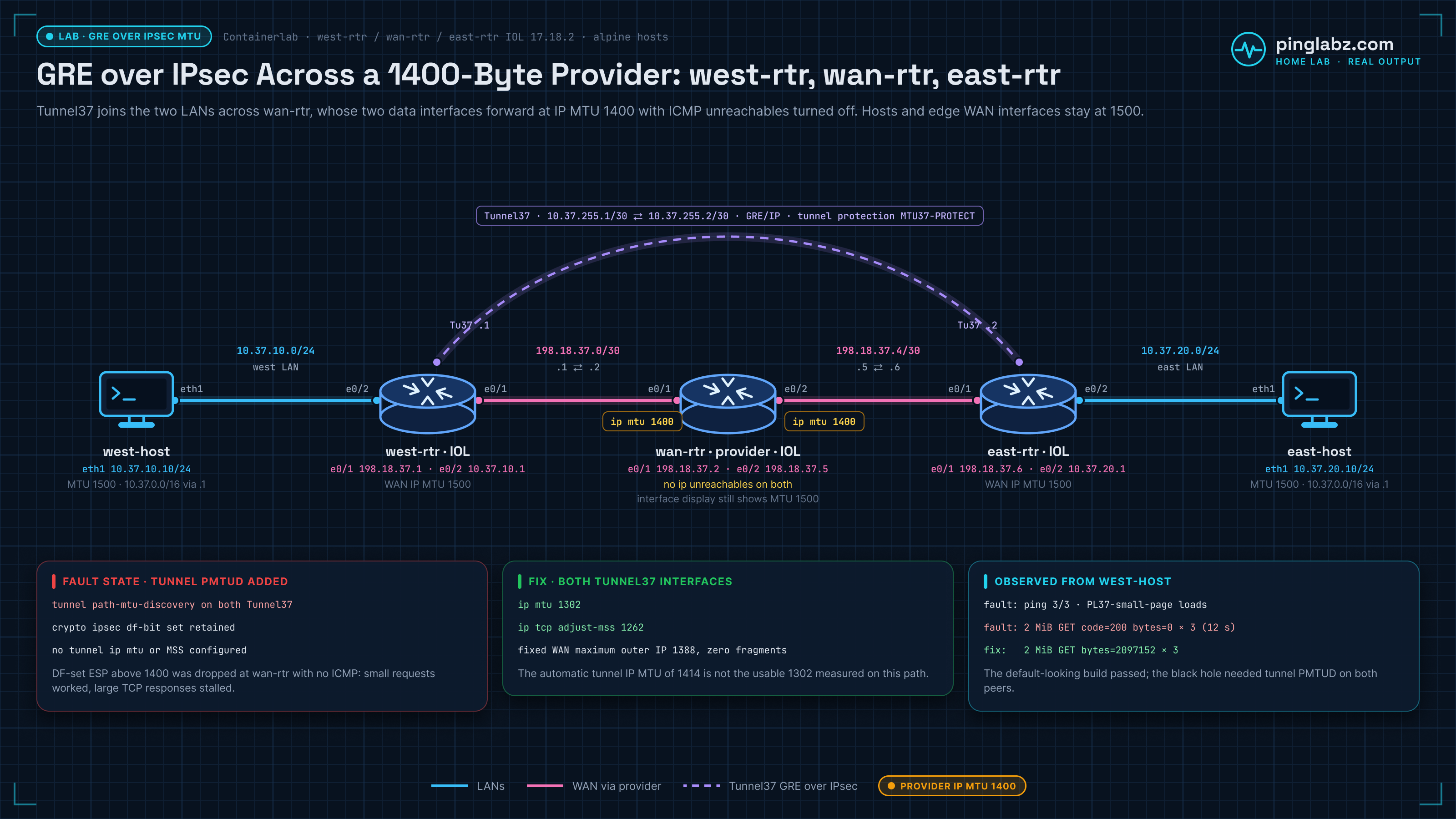 Topology diagram: west-host eth1 10.37.10.10/24 connects to west-rtr Ethernet0/2 10.37.10.1 on 10.37.10.0/24. west-rtr Ethernet0/1 198.18.37.1/30 connects to provider wan-rtr Ethernet0/1 198.18.37.2, and wan-rtr Ethernet0/2 198.18.37.5/30 connects to east-rtr Ethernet0/1 198.18.37.6. east-rtr Ethernet0/2 10.37.20.1 serves east-host 10.37.20.10/24. All routers run IOL 17.18.2 and the hosts are Alpine with MTU 1500, routing 10.37.0.0/16 via their gateway. Tunnel37, 10.37.255.1/30 to 10.37.255.2/30, is GRE/IP protected by IPsec profile MTU37-PROTECT. Both wan-rtr data interfaces use ip mtu 1400 and no ip unreachables, while the interface display still shows 1500; the edge WAN interfaces stay at IP MTU 1500. The fault state added tunnel path-mtu-discovery on both tunnels with crypto ipsec df-bit set retained: small pings and a small page worked, but three 2 MiB downloads returned zero body bytes. The fix, ip mtu 1302 and ip tcp adjust-mss 1262 on both Tunnel37 interfaces, completed all three downloads with a maximum outer IP length of 1388.