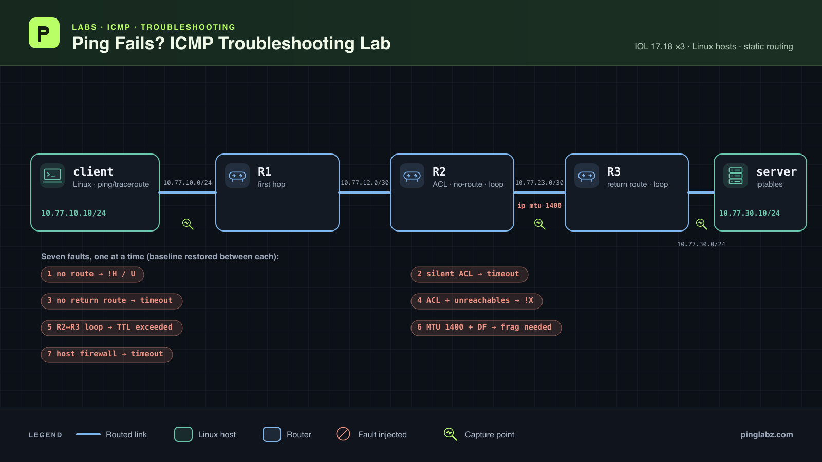 ICMP troubleshooting lab topology: Linux client, Cisco IOL routers R1, R2 and R3, and a Linux server, with the seven injected faults