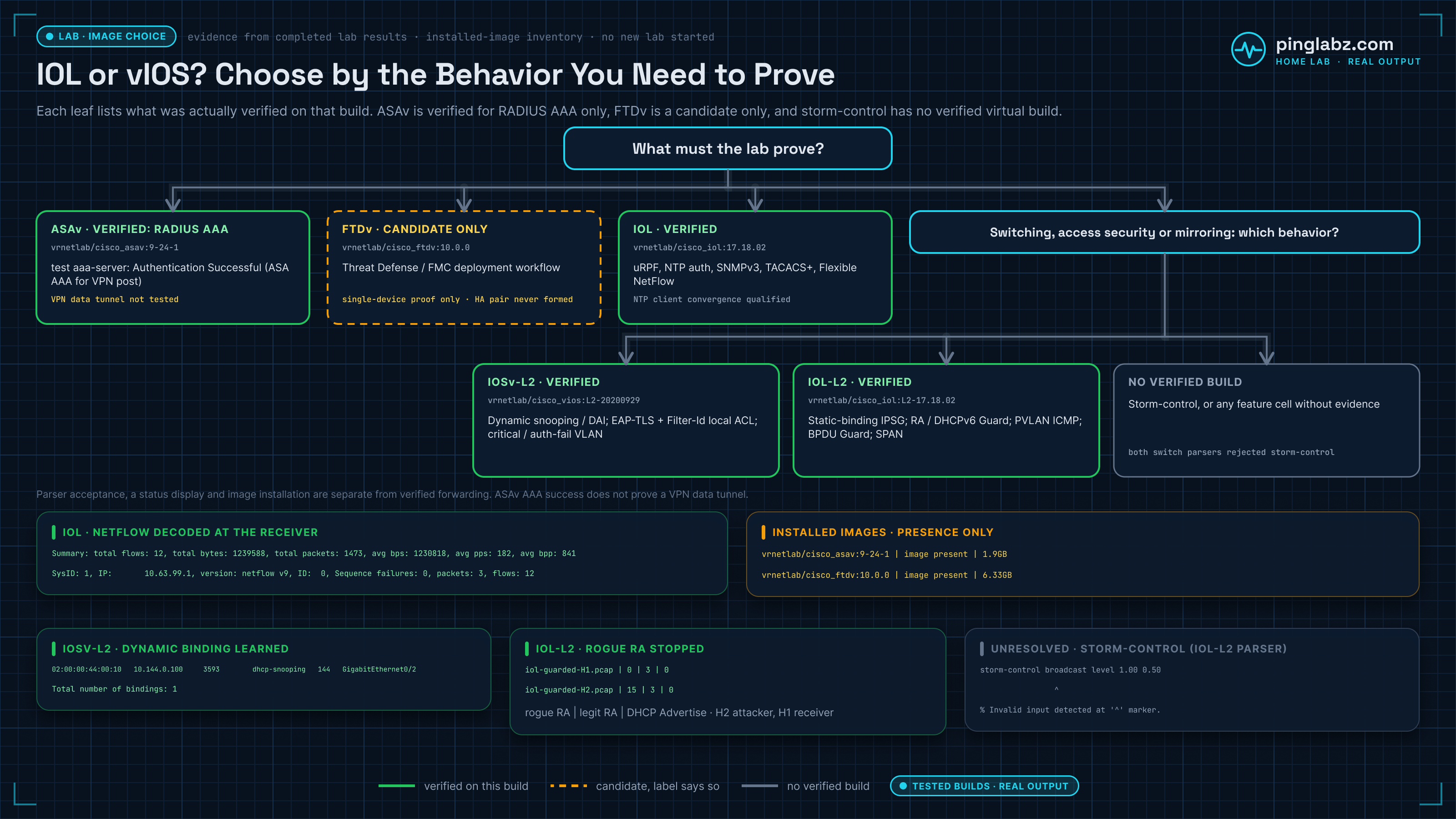 Lab diagram: A decision tree built in my home lab from tested results picks a Cisco virtual image by the behavior the lab must prove. ASAv is verified for RADIUS AAA with a successful test aaa-server, but a VPN data tunnel was not tested. IOL is verified for uRPF, NTP auth, SNMPv3, TACACS+ and Flexible NetFlow; IOSv-L2 for dynamic snooping, DAI, EAP-TLS with Filter-Id and critical VLAN; IOL-L2 for static-binding IPSG, RA and DHCPv6 Guard, PVLAN ICMP, BPDU Guard and SPAN. FTDv is a candidate only because its HA pair never formed, and storm-control has no verified build because both switch parsers rejected it.
