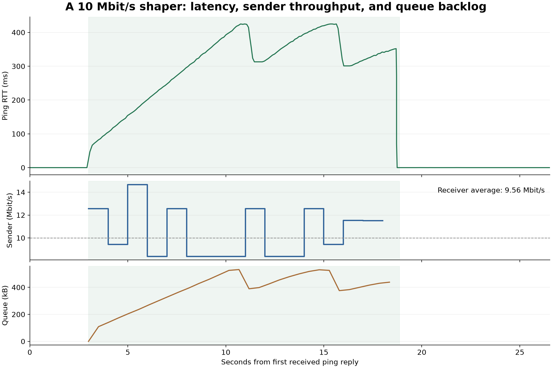Ping RTT rises with backlog during the marked iPerf3 run; sender throughput is shown separately from the 9.56 Mbit/s receiver average.