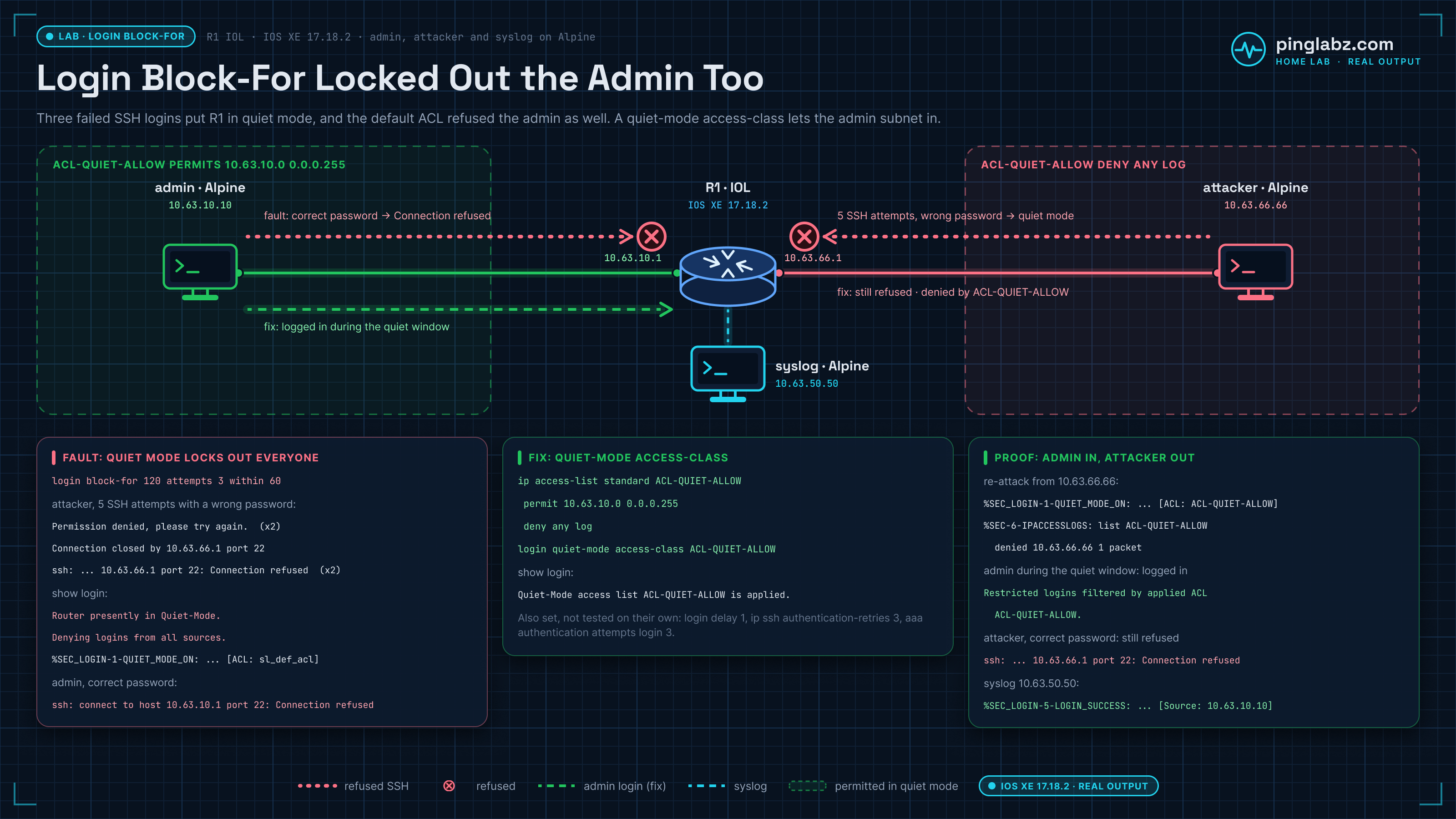 Lab diagram: admin and attacker hosts SSH to R1, with a syslog server attached. Quiet mode refuses every source until a quiet-mode access-class lets the admin subnet back in.