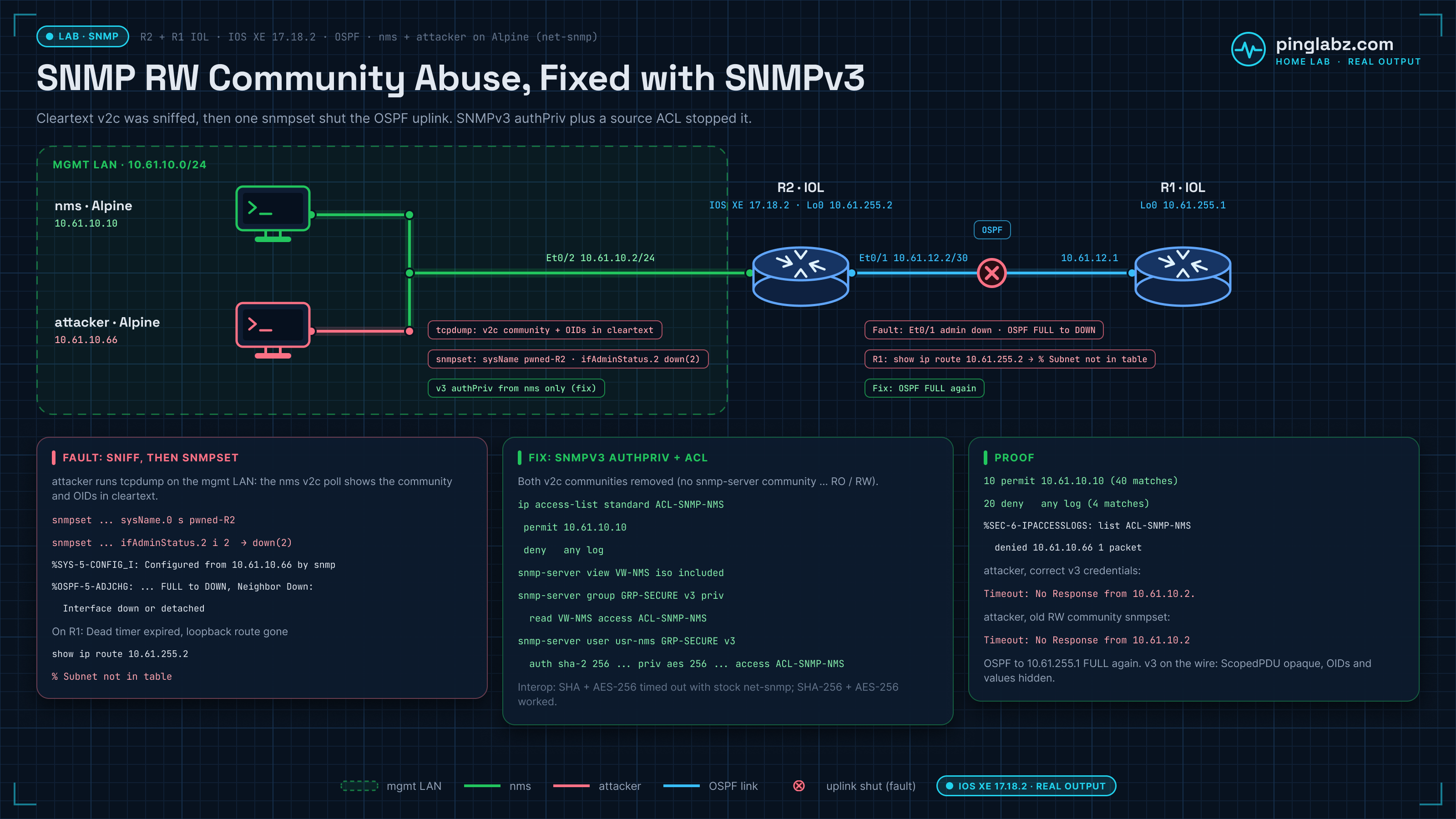 Lab diagram: NMS and attacker hosts on the management LAN with R2, which runs OSPF to R1. The attacker sniffs SNMPv2c and snmpsets R2; SNMPv3 authPriv with an ACL blocks it.