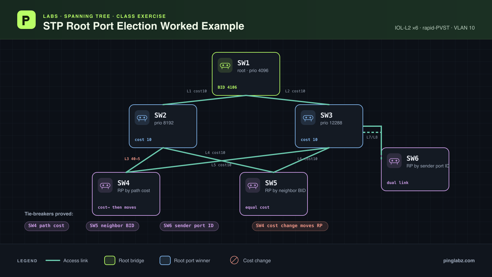 Lab topology: six IOL-L2 switches SW1 to SW6 in VLAN 10; SW1 is root; SW4 elects root port by path cost, SW5 by neighbor bridge ID, SW6 by sender port ID; a cost change moves SW4 root port