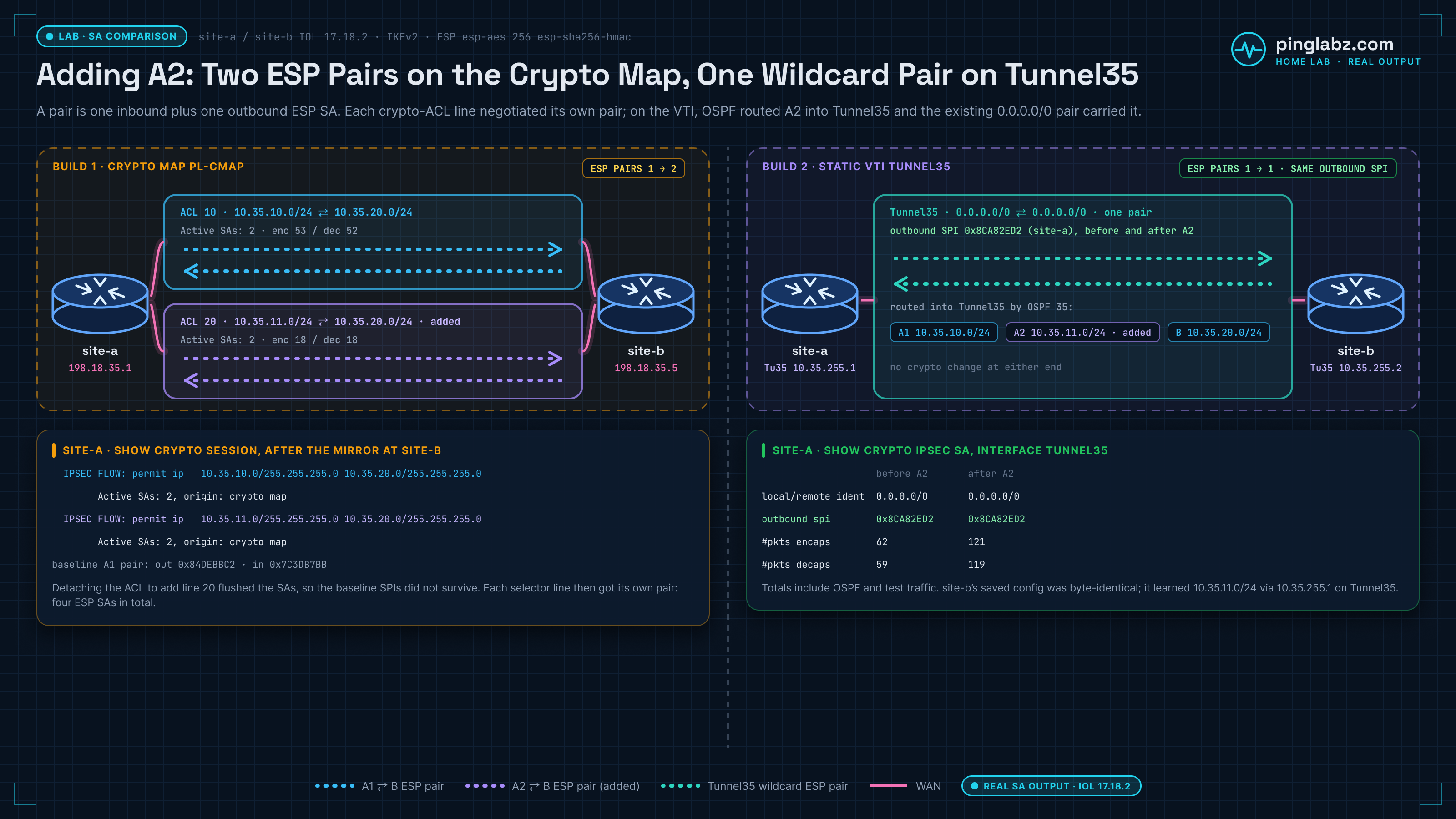 Lab diagram: IPsec SAs after adding A2 10.35.11.0/24. Crypto map side: site-a show crypto session lists two IPsec flows, 10.35.10.0/24 to 10.35.20.0/24 and 10.35.11.0/24 to 10.35.20.0/24, each with Active SAs: 2, meaning one inbound and one outbound ESP SA per crypto-ACL line. The A1 flow shows 53 packets encrypted and 52 decrypted, and the A2 flow 18 each. The baseline A1 pair used outbound SPI 0x84DEBBC2 and inbound SPI 0x7C3DB7BB until the ACL edit flushed it. Static VTI side: Tunnel35 has one wildcard 0.0.0.0/0 to 0.0.0.0/0 ESP pair. After one OSPF network statement for A2 at site-a, site-a's outbound SPI stays 0x8CA82ED2, encaps rise from 62 to 121 and decaps from 59 to 119, and site-b learns 10.35.11.0/24 via 10.35.255.1 with its saved configuration unchanged.