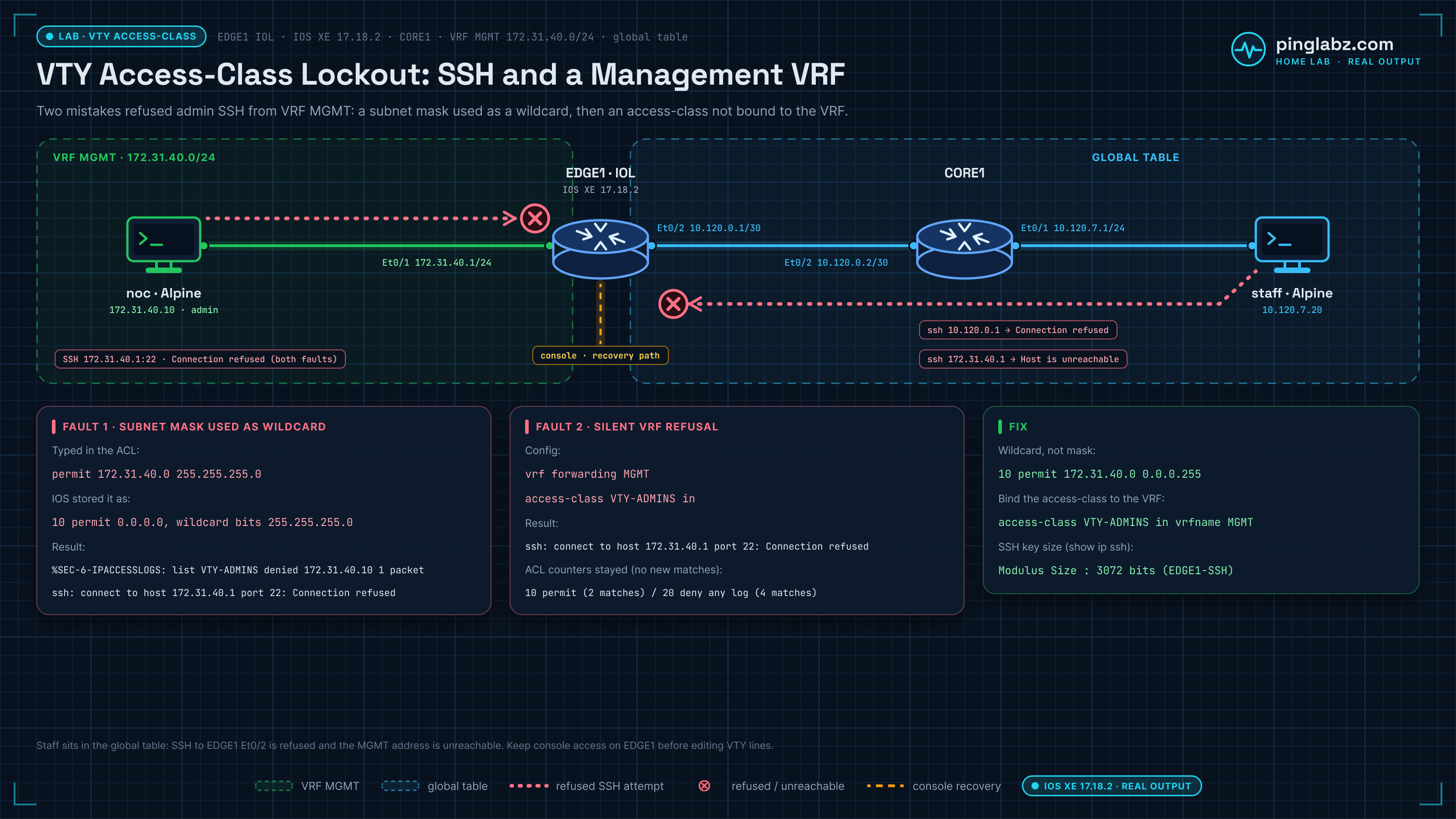 Lab diagram: EDGE1 on IOS XE 17.18.2, NOC host in management VRF MGMT, staff LAN via CORE1, access-class with vrfname MGMT