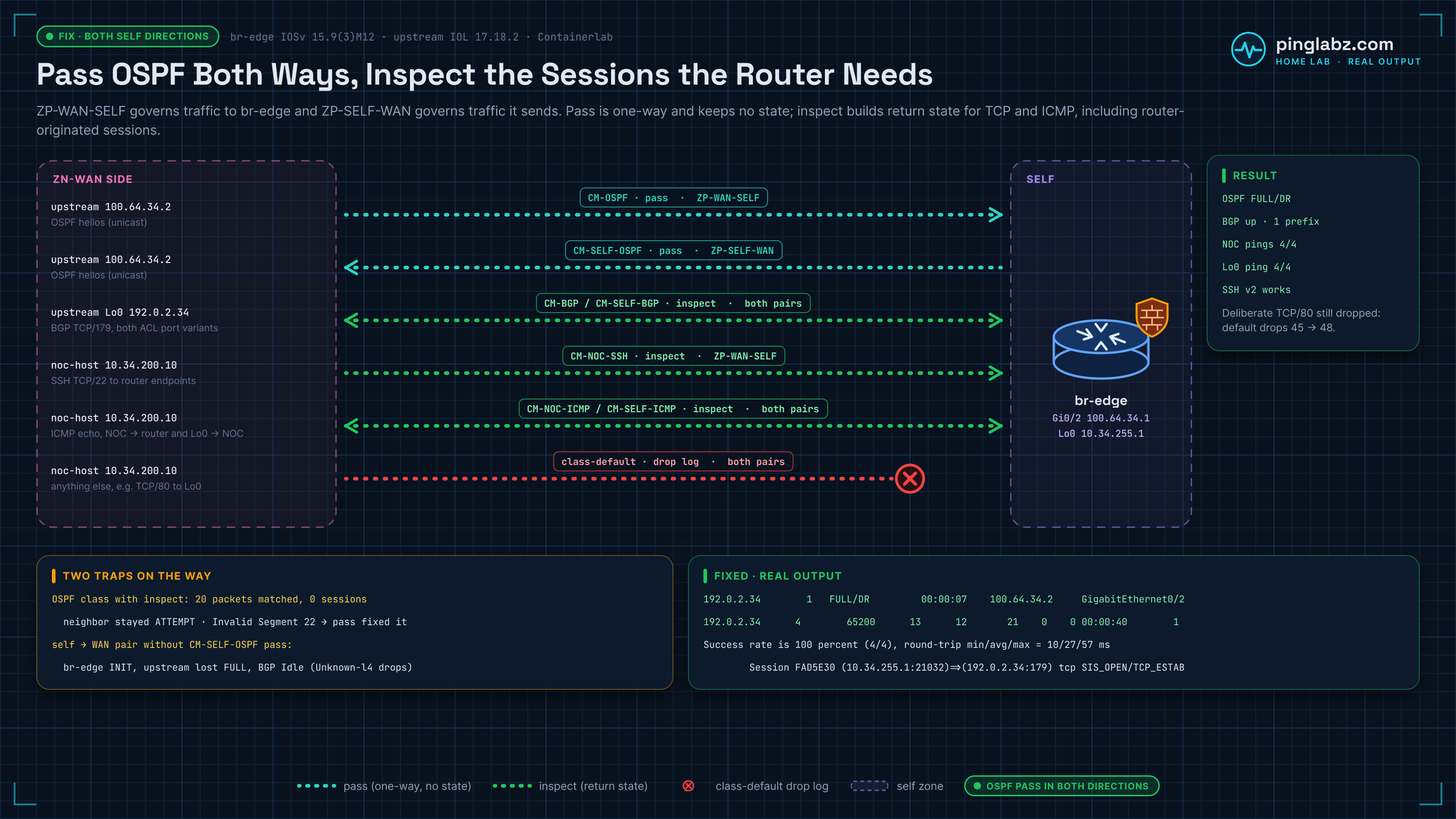 Fix diagram: br-edge self-zone policy in both directions. ZP-WAN-SELF passes inbound OSPF from 100.64.34.2 (CM-OSPF) and ZP-SELF-WAN passes outbound OSPF (CM-SELF-OSPF). BGP TCP/179 to and from upstream Lo0 192.0.2.34 is inspected in both pairs (CM-BGP, CM-SELF-BGP), NOC SSH TCP/22 is inspected inbound (CM-NOC-SSH), and ICMP echo is inspected NOC to router and Lo0 to NOC (CM-NOC-ICMP, CM-SELF-ICMP). Everything else hits class-default drop log; a TCP/80 probe raised default drops from 45 to 48. Two traps: inspecting OSPF matched 20 packets with 0 sessions and left the neighbor in ATTEMPT, and a self-to-WAN pair without the OSPF pass left br-edge in INIT with BGP Idle. Result: OSPF FULL/DR, BGP up with 1 prefix, NOC and Lo0 pings 4/4 with min/avg/max 10/27/57 ms, and SSH v2 working.