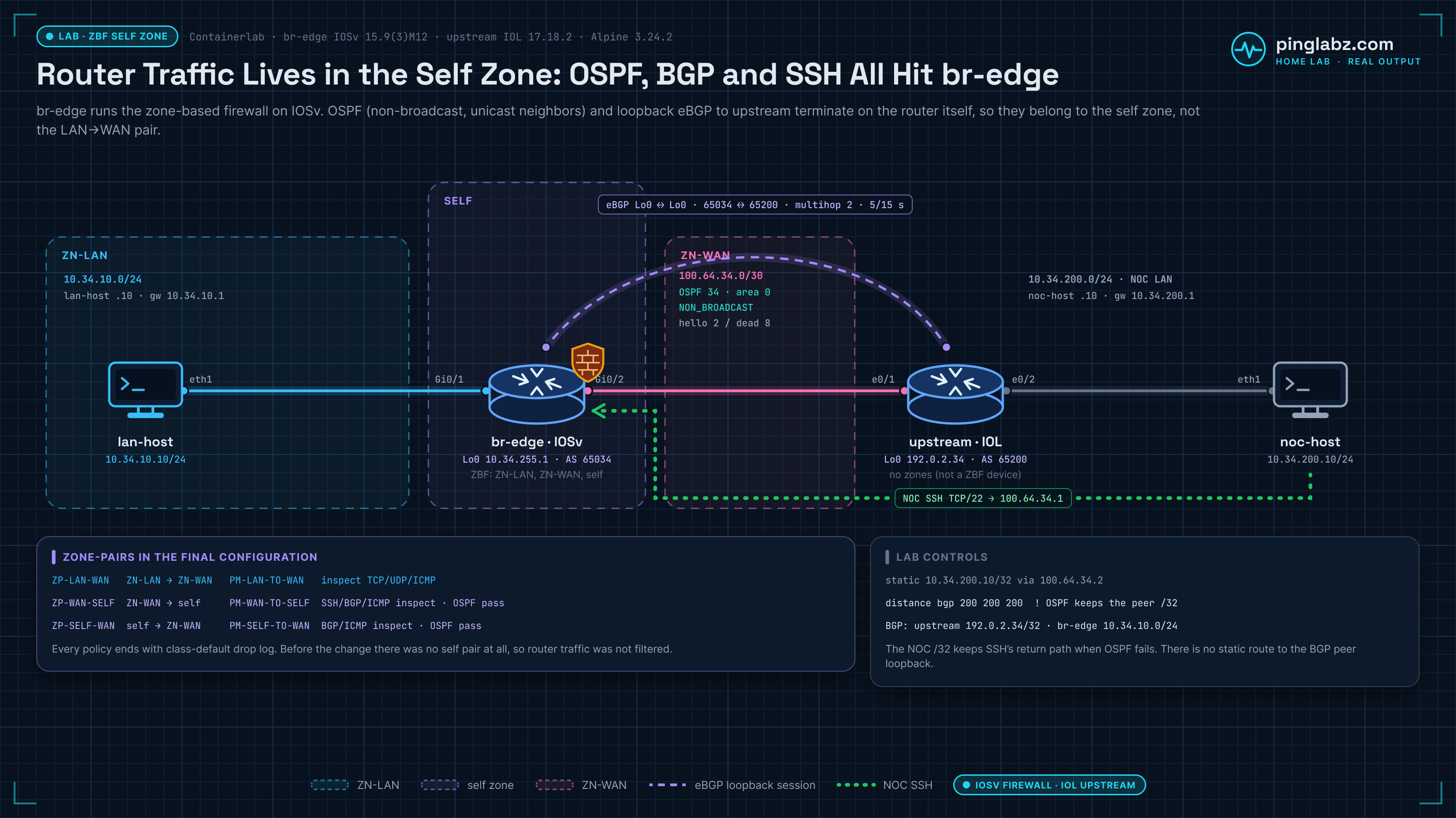 Lab diagram: lan-host (eth1 10.34.10.10/24) connects to br-edge, an IOSv 15.9(3)M12 zone-based firewall router, on Gi0/1 10.34.10.1/24 in ZN-LAN. br-edge Gi0/2 100.64.34.1/30 in ZN-WAN connects to upstream (IOL 17.18.2) e0/1 100.64.34.2/30, and upstream e0/2 10.34.200.1/24 serves noc-host 10.34.200.10/24. OSPF process 34 area 0 runs non-broadcast on the WAN link with hello 2 and dead 8 seconds. eBGP runs between loopbacks, br-edge Lo0 10.34.255.1 in AS 65034 and upstream Lo0 192.0.2.34 in AS 65200, with multihop 2 and 5/15 second timers. NOC SSH on TCP/22 targets 100.64.34.1. Zone-pairs: ZP-LAN-WAN inspects TCP, UDP and ICMP; ZP-WAN-SELF and ZP-SELF-WAN inspect BGP and ICMP and pass OSPF, with SSH inspected inbound. A static 10.34.200.10/32 via 100.64.34.2 keeps the NOC return path, and distance bgp 200 keeps OSPF as the underlay.