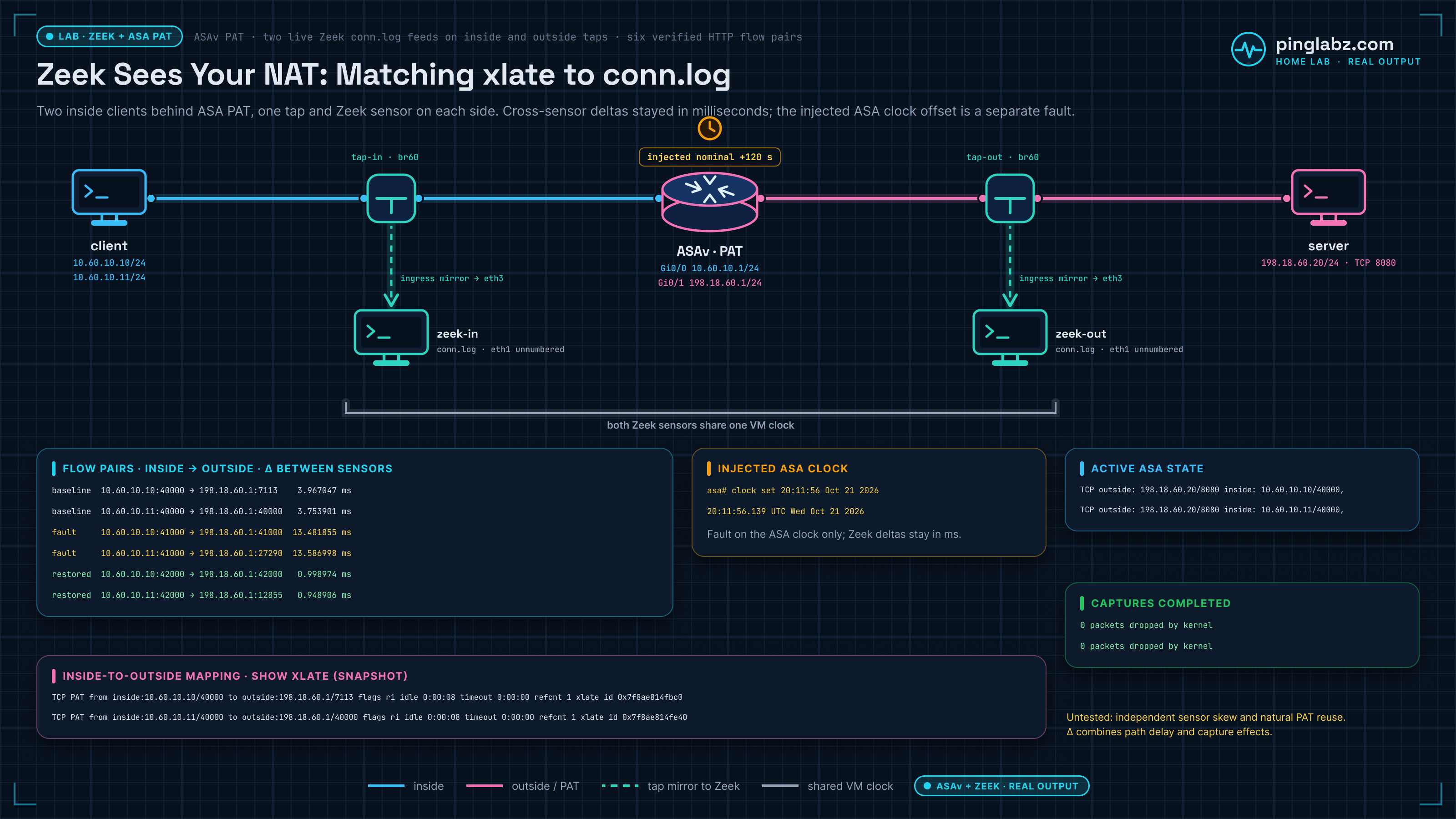 Lab diagram: Zeek and ASA NAT correlation built in my home lab. Two inside client addresses pass through ASAv PAT to a server on TCP 8080, with a tap and a Zeek sensor on each side of the firewall sharing one VM clock. show xlate maps each inside address and port to an outside port, some kept and some remapped, and Zeek sees each flow on both taps a few milliseconds apart. A deliberate nominal +120 second clock offset injected on the ASA is shown separately, and sensor skew and natural PAT reuse are marked untested.