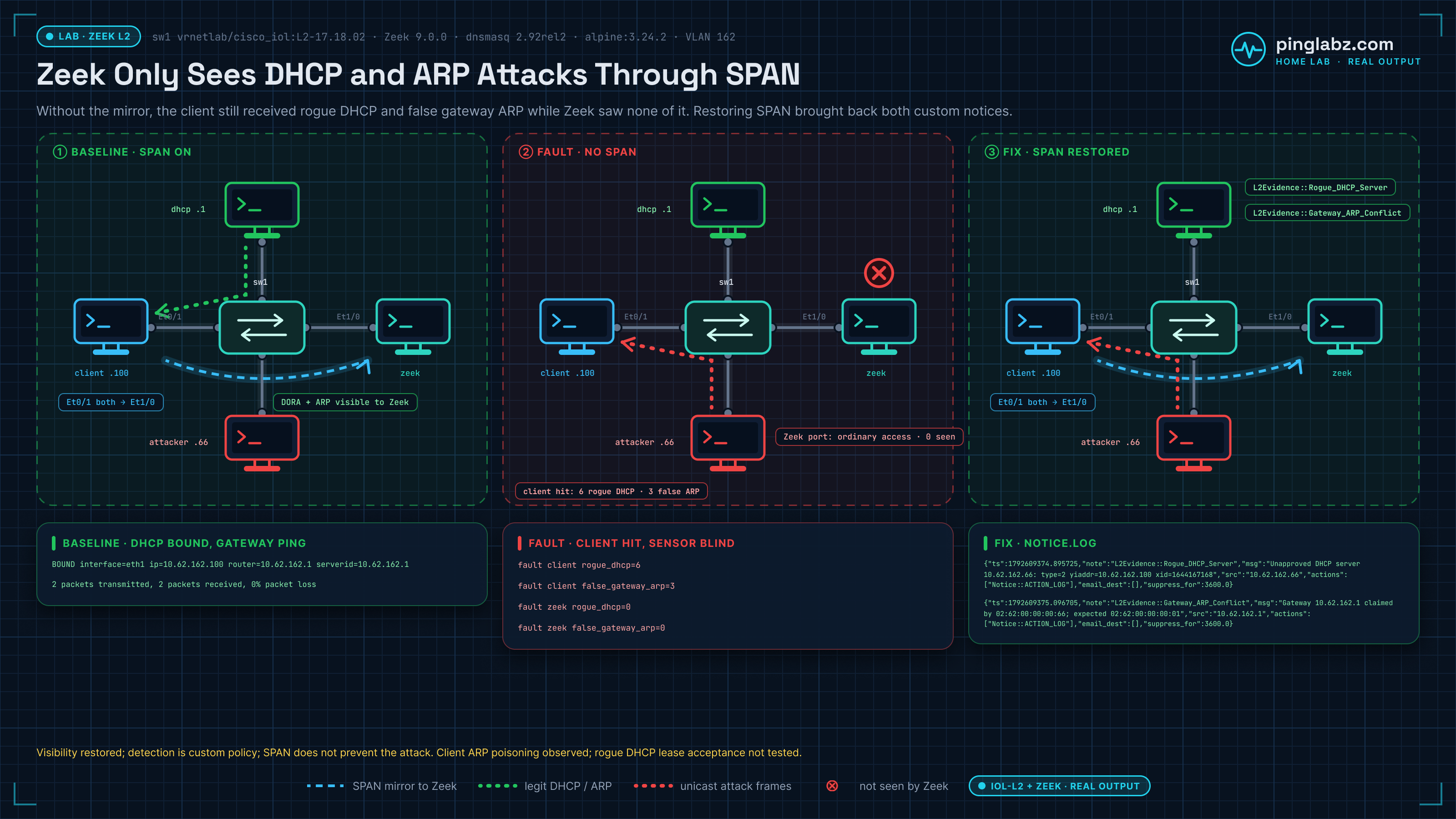 Lab diagram: Three panels built in my home lab show one IOL-L2 switch on VLAN 162 with a client, a legitimate DHCP server, an attacker and a Zeek sensor. With SPAN on, Zeek sees the client's DHCP and ARP. With no SPAN, the client still receives 6 rogue DHCP replies and 3 false gateway ARPs while Zeek sees none of them. With the client port mirror restored, Zeek logs Rogue_DHCP_Server and Gateway_ARP_Conflict notices. SPAN restores visibility but does not stop the attack.