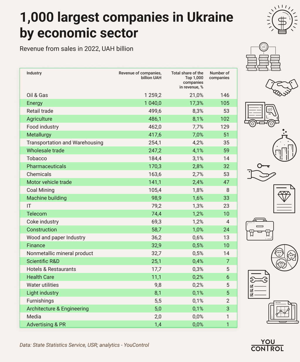 1,000 largest companies in Ukraine by economic sector