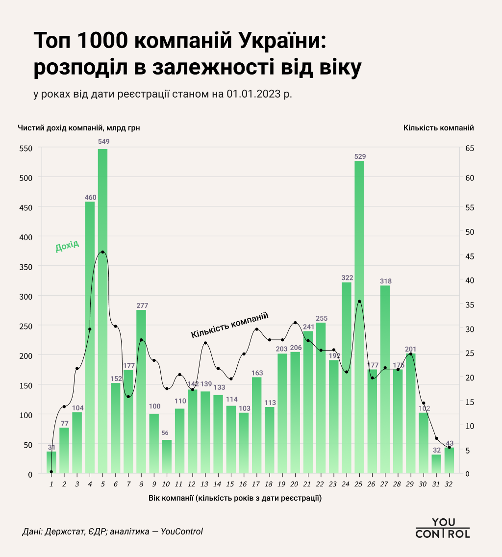 Топ 1000 компаній України: розподіл в залежності від віку