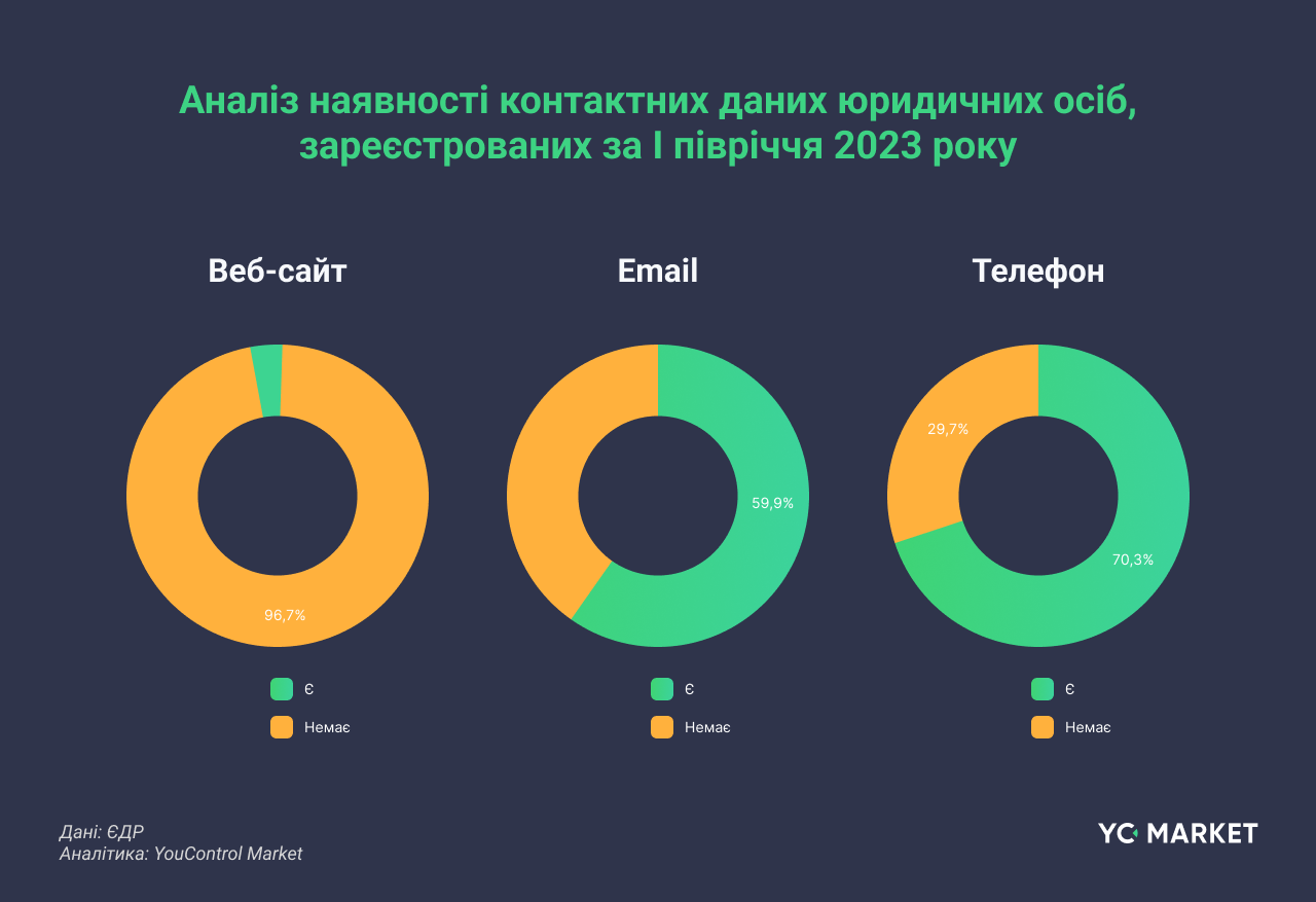 Аналіз наявності контактних даних юридичних осіб