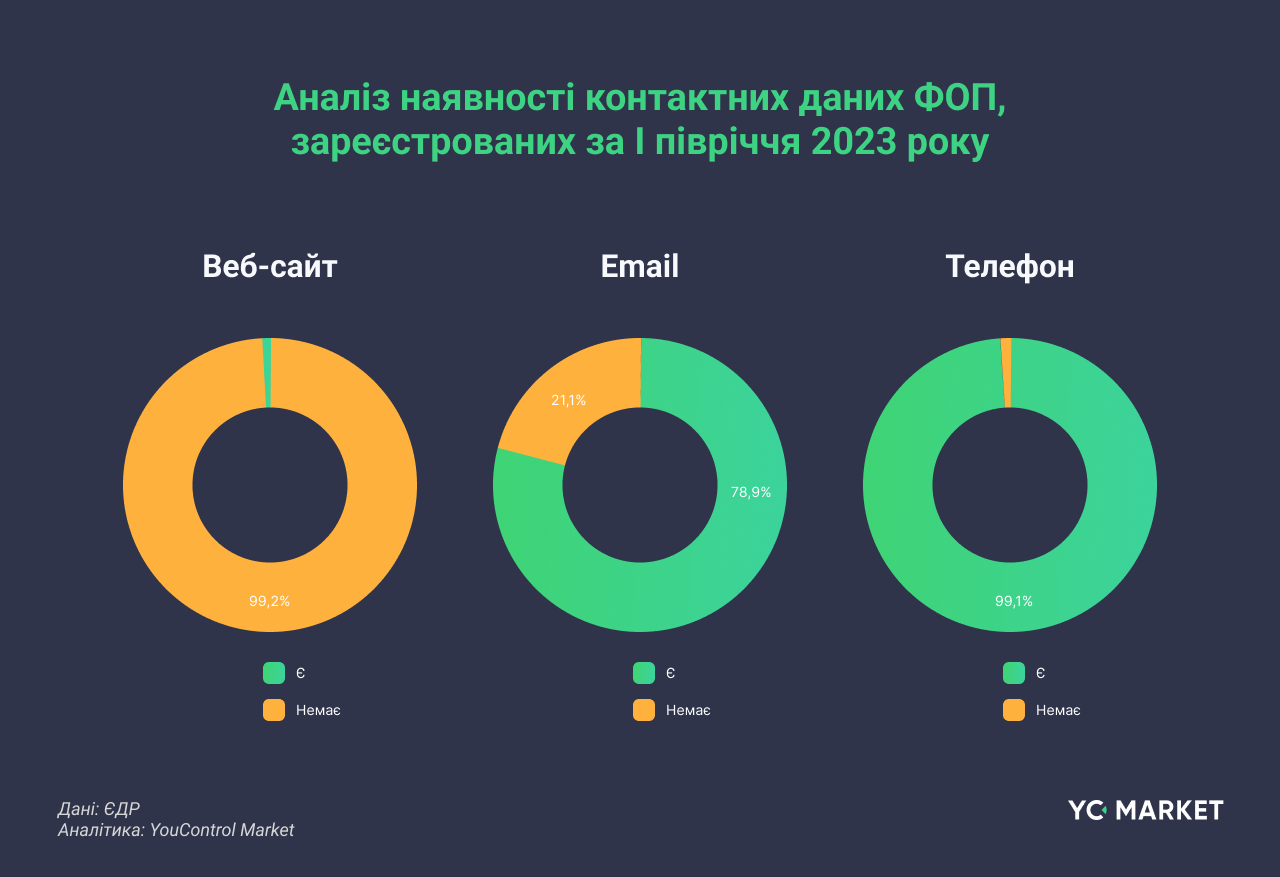 Аналіз наявності контактних даних ФОП