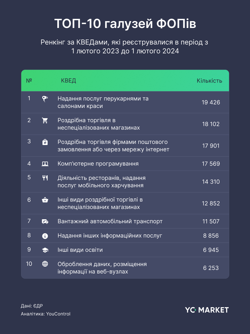 Том-10 галузей ФОПів