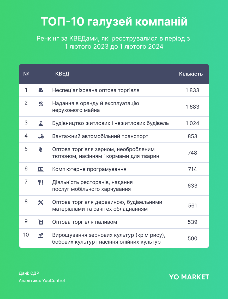 Топ-10 галузей компаній