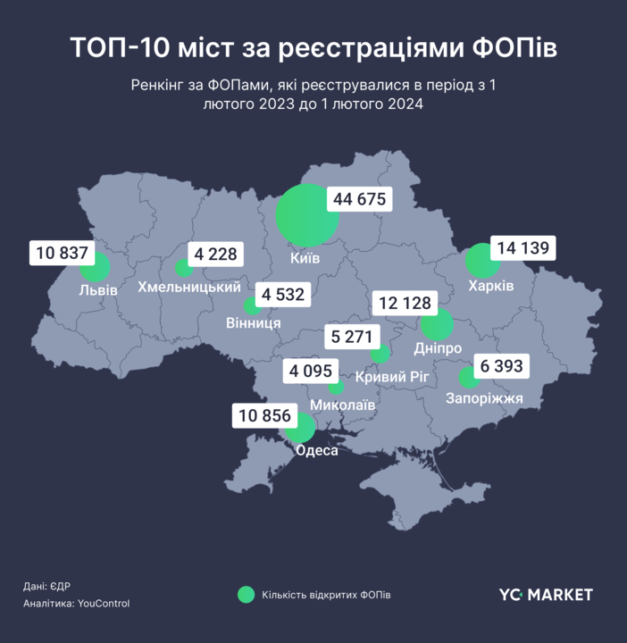 Топ-10 міст за реєстраціями ФОПів