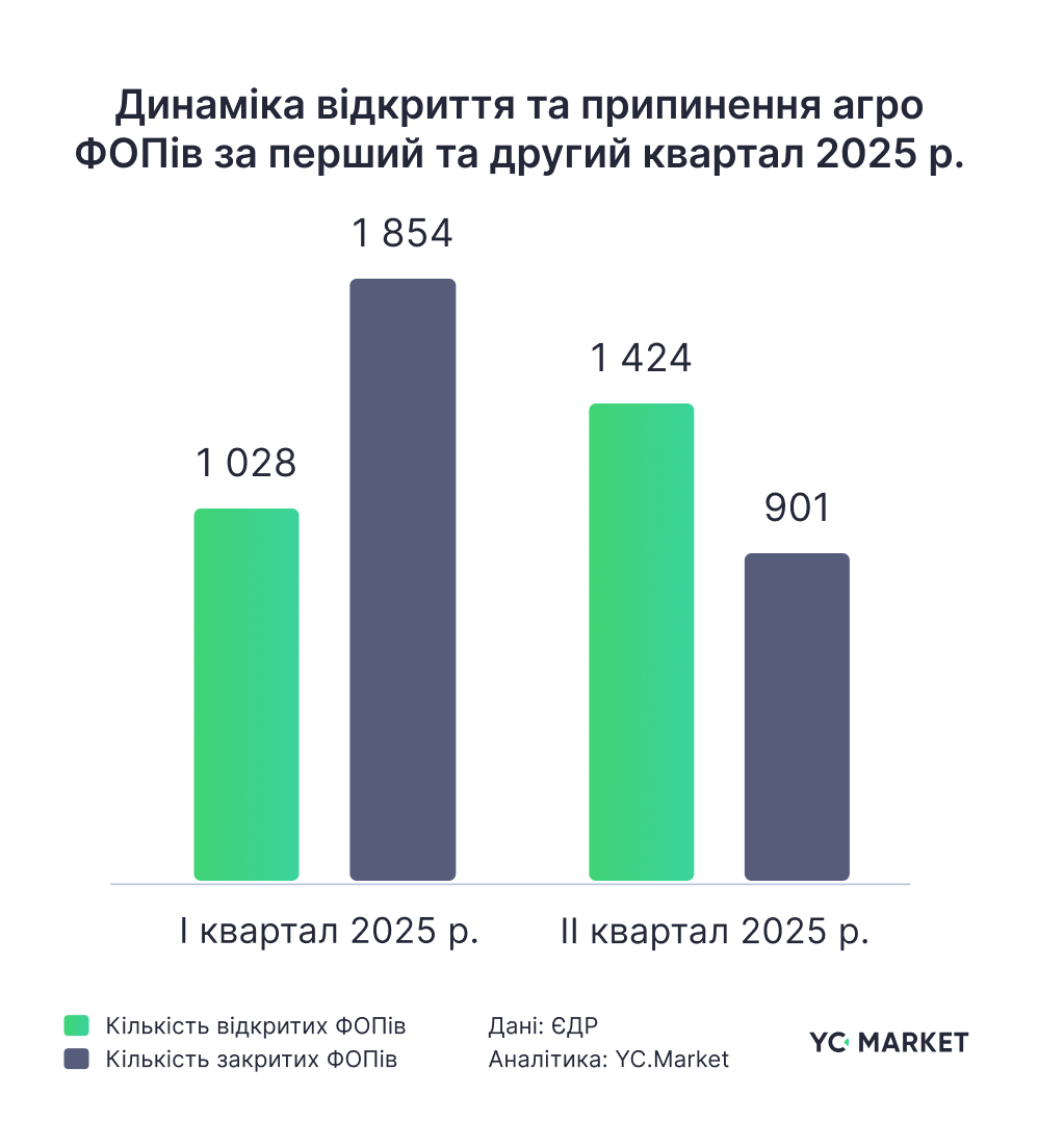 Динаміка відкриття та припинення агро ФОПів за перший та другий квартал 2025 р.