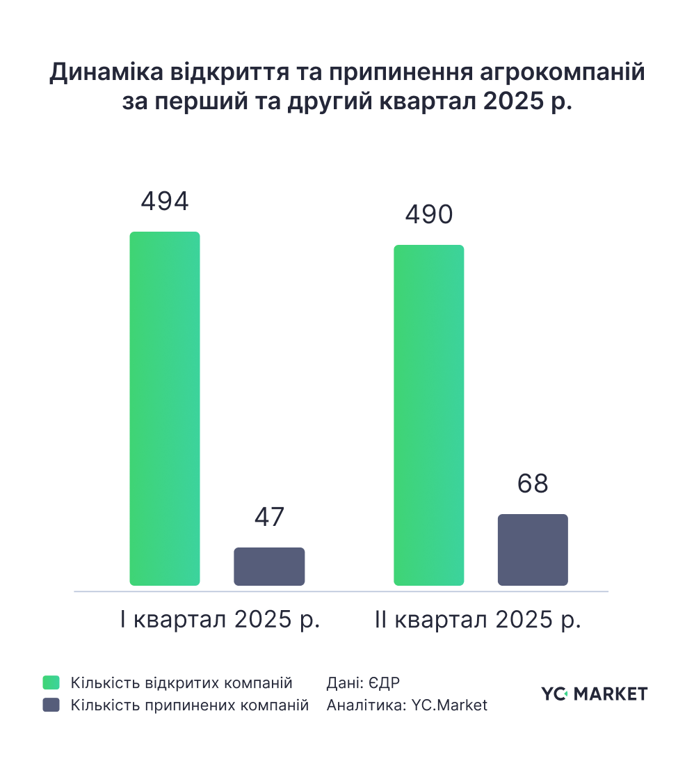 Динаміка відкриття та припинення агрокомпаній за перший та другий квартал 2025 р.