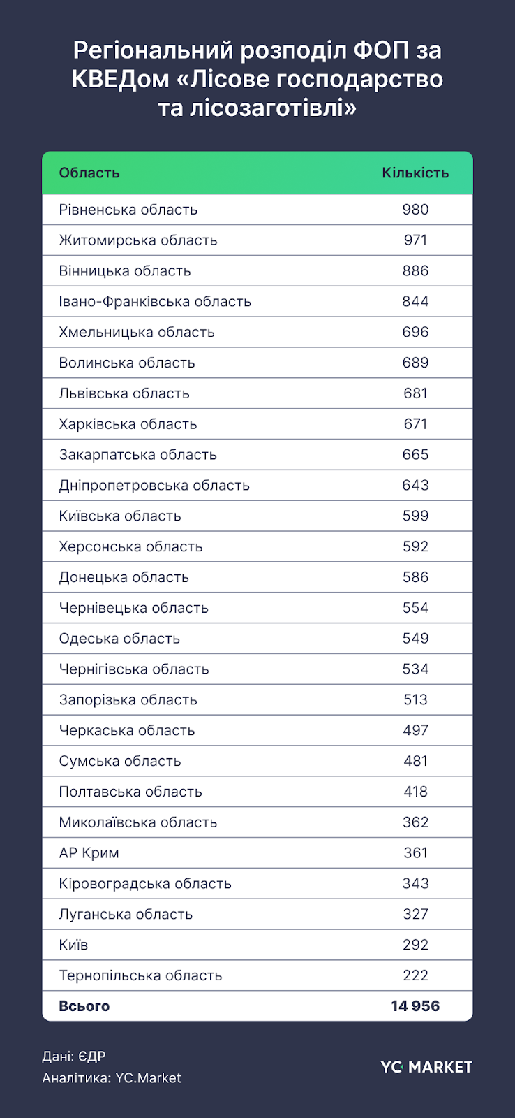 Регіональний розподіл ФОП за КВЕДом