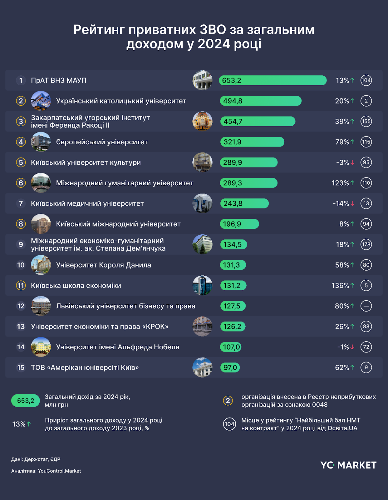 Топ-15 найдохідніших приватних університетів
