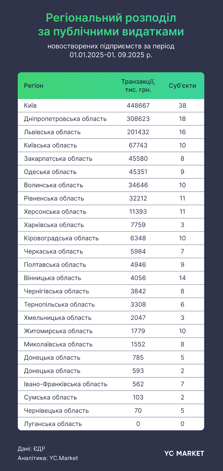 Регіональний розподіл за публічними видатками