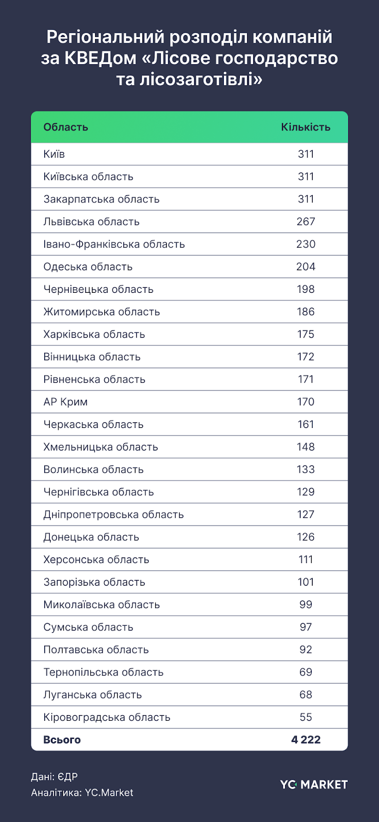 Регіональний розподіл компаній за КВЕДом